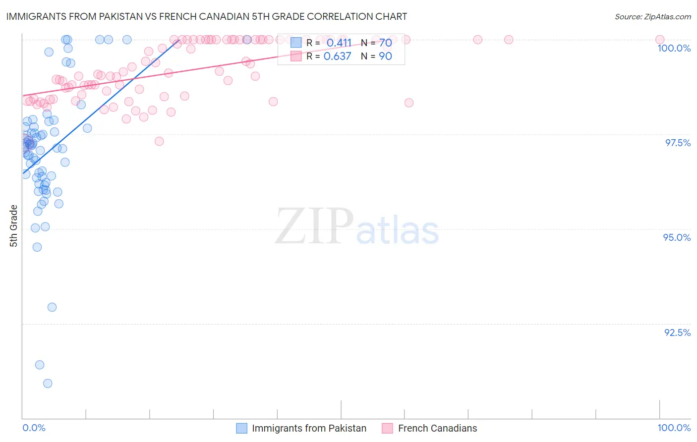 Immigrants from Pakistan vs French Canadian 5th Grade