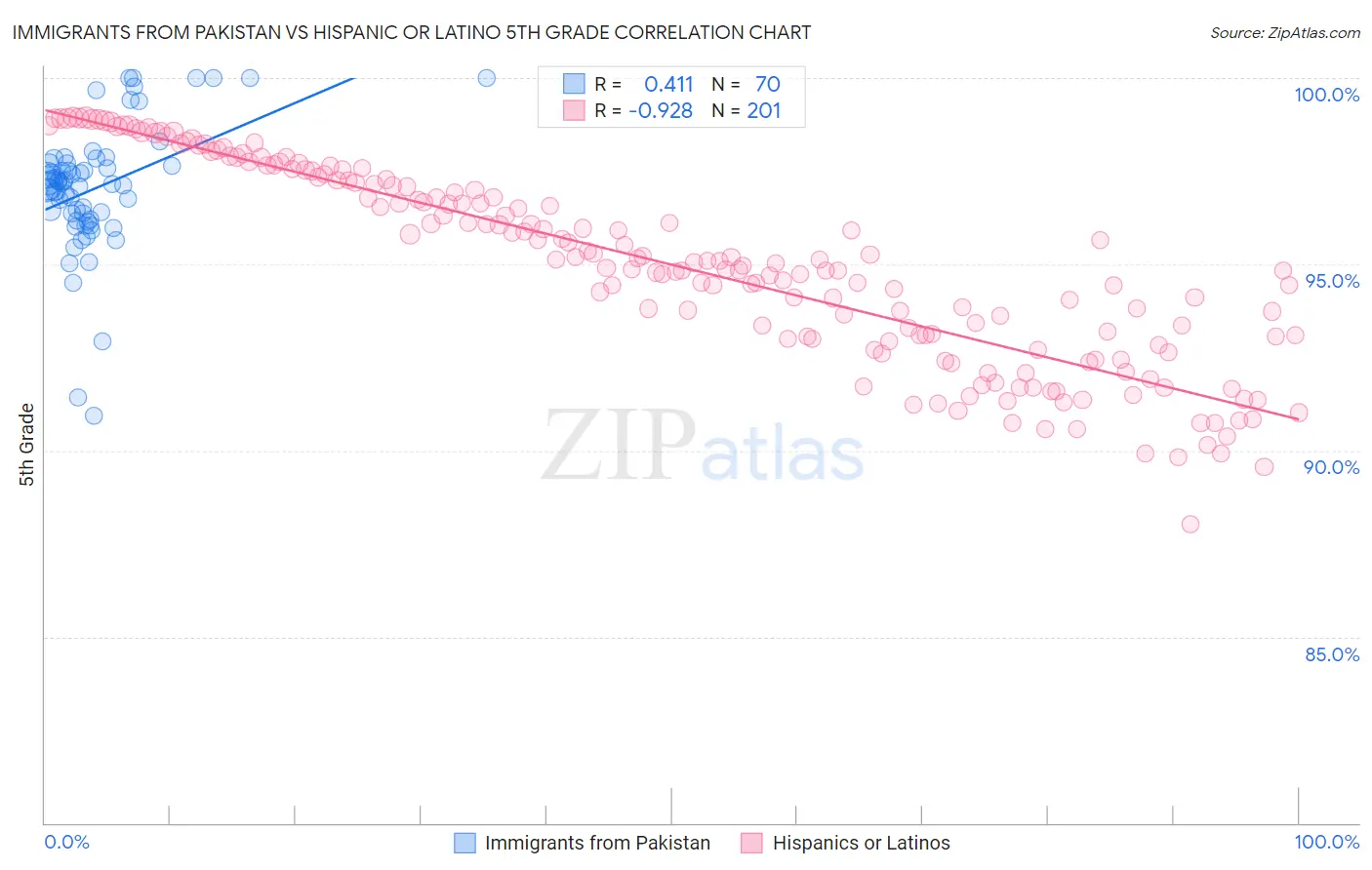 Immigrants from Pakistan vs Hispanic or Latino 5th Grade