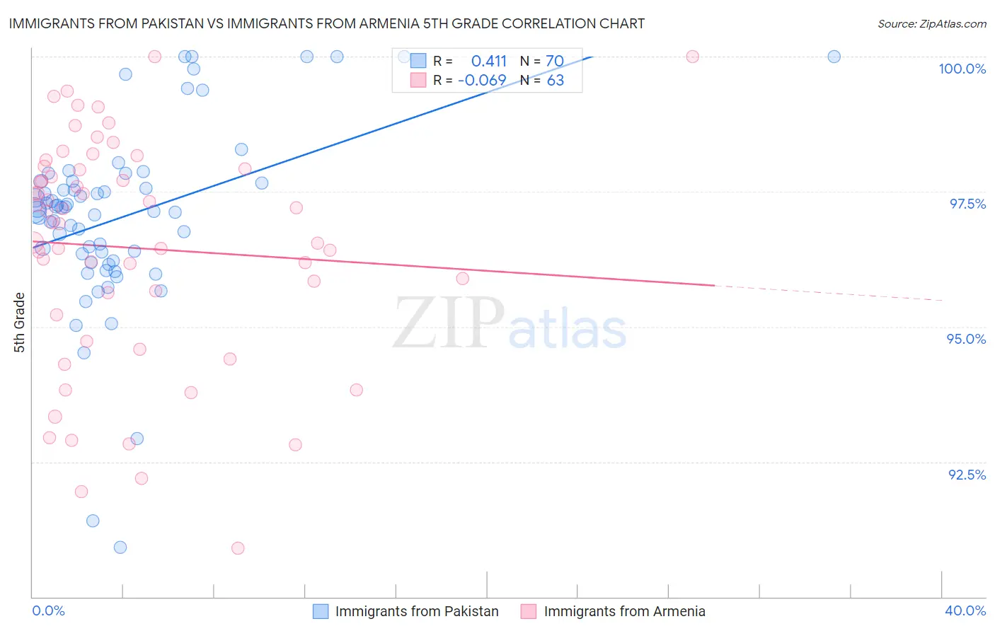 Immigrants from Pakistan vs Immigrants from Armenia 5th Grade