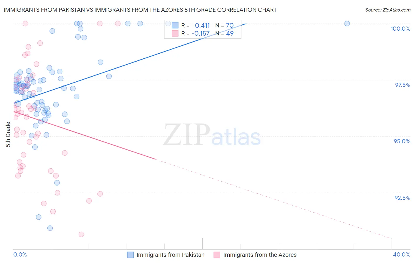 Immigrants from Pakistan vs Immigrants from the Azores 5th Grade
