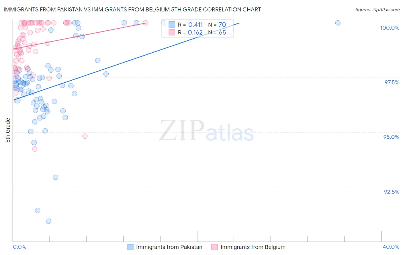 Immigrants from Pakistan vs Immigrants from Belgium 5th Grade