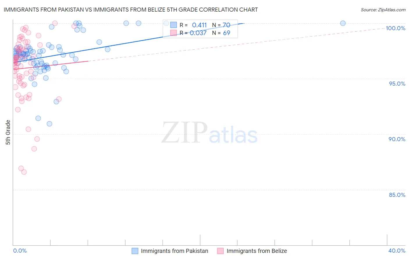 Immigrants from Pakistan vs Immigrants from Belize 5th Grade
