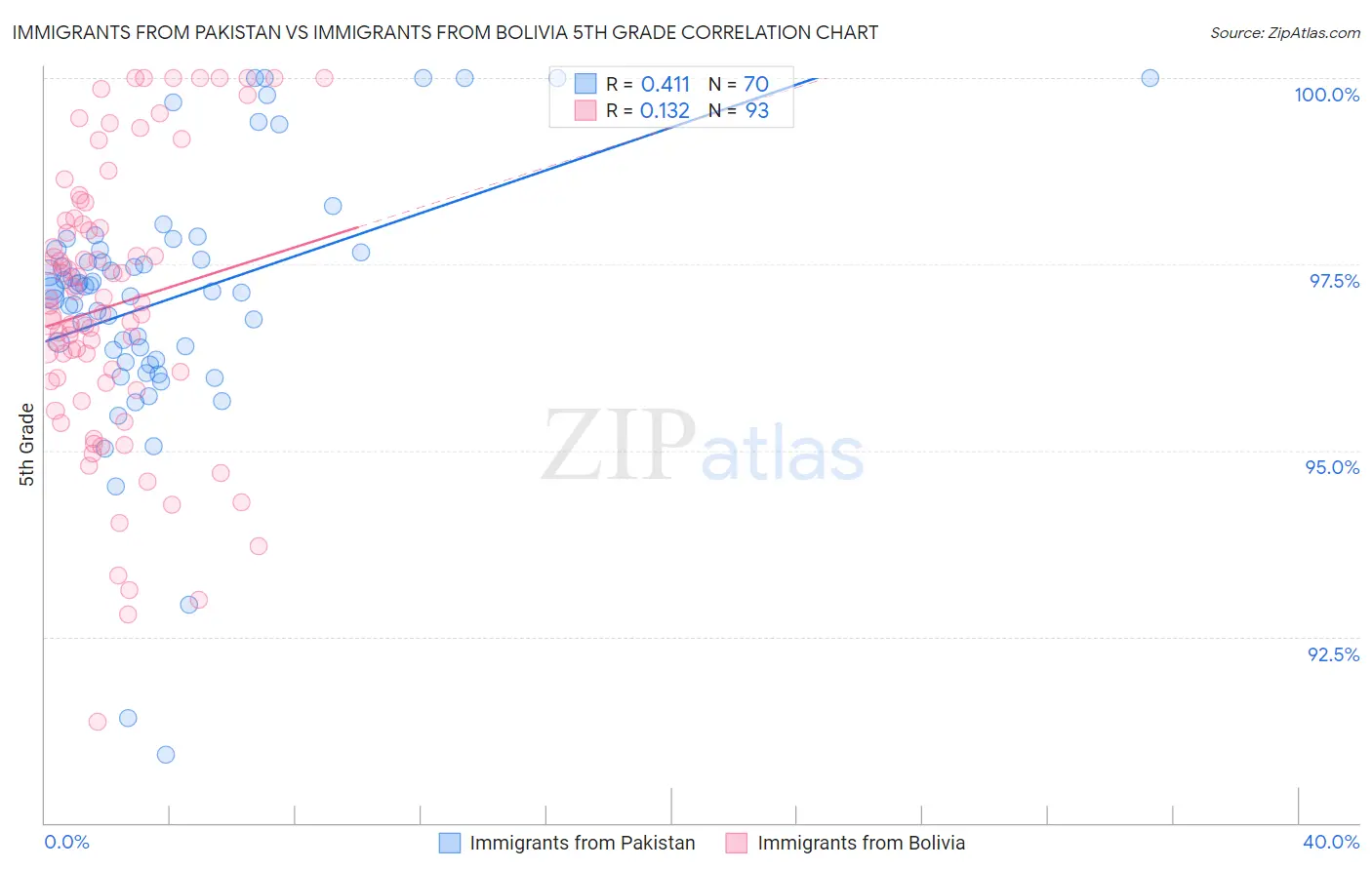 Immigrants from Pakistan vs Immigrants from Bolivia 5th Grade
