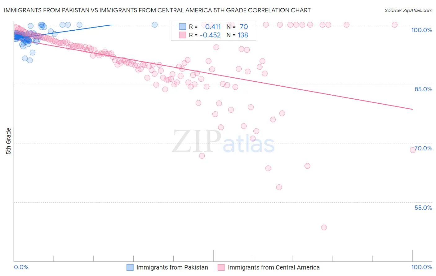 Immigrants from Pakistan vs Immigrants from Central America 5th Grade