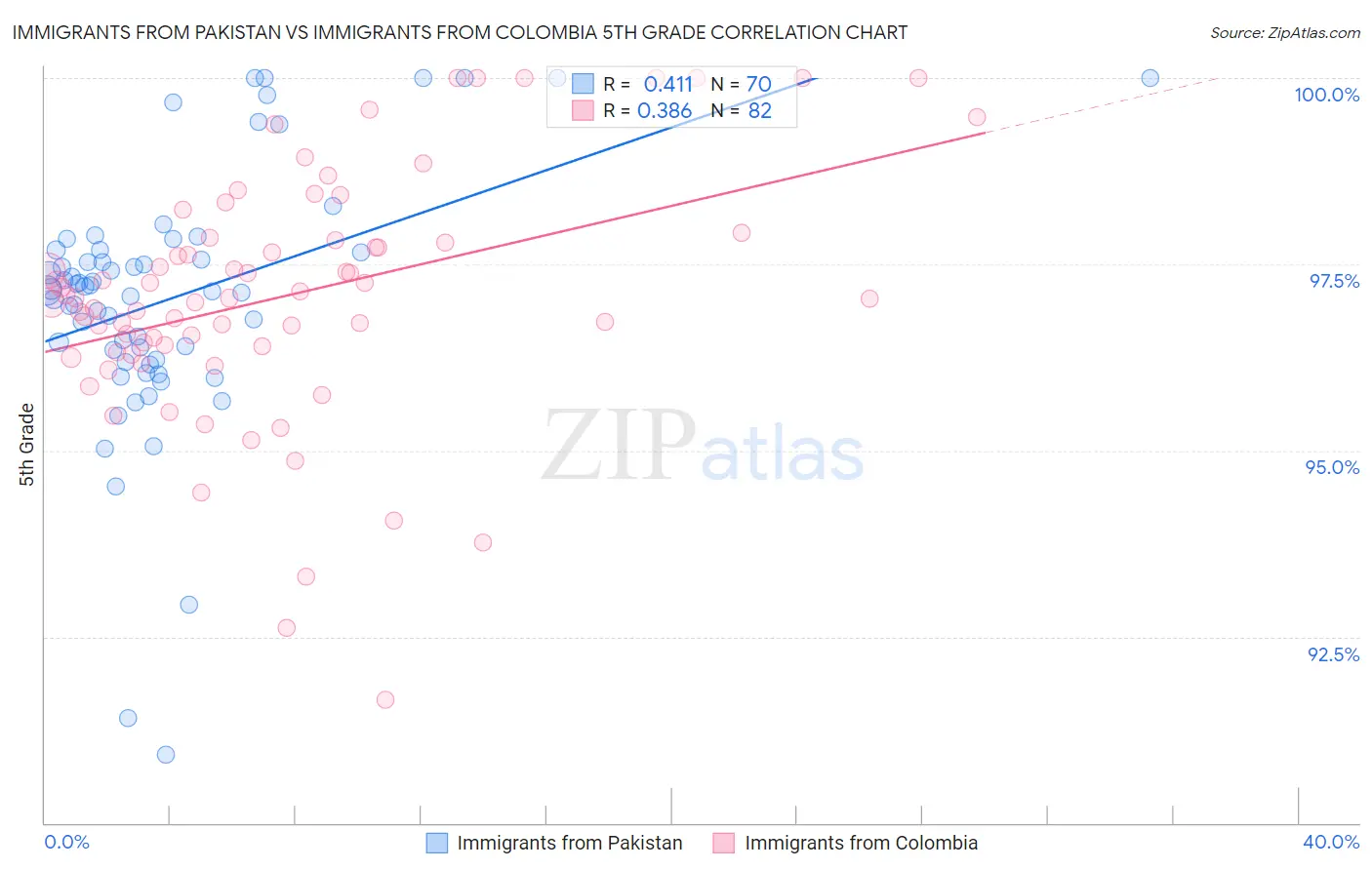 Immigrants from Pakistan vs Immigrants from Colombia 5th Grade