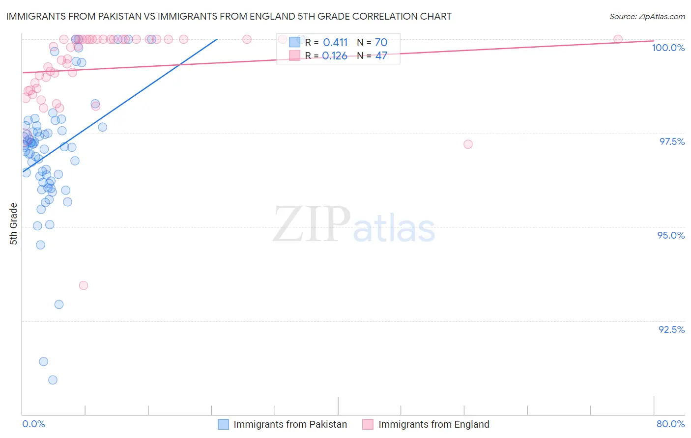 Immigrants from Pakistan vs Immigrants from England 5th Grade
