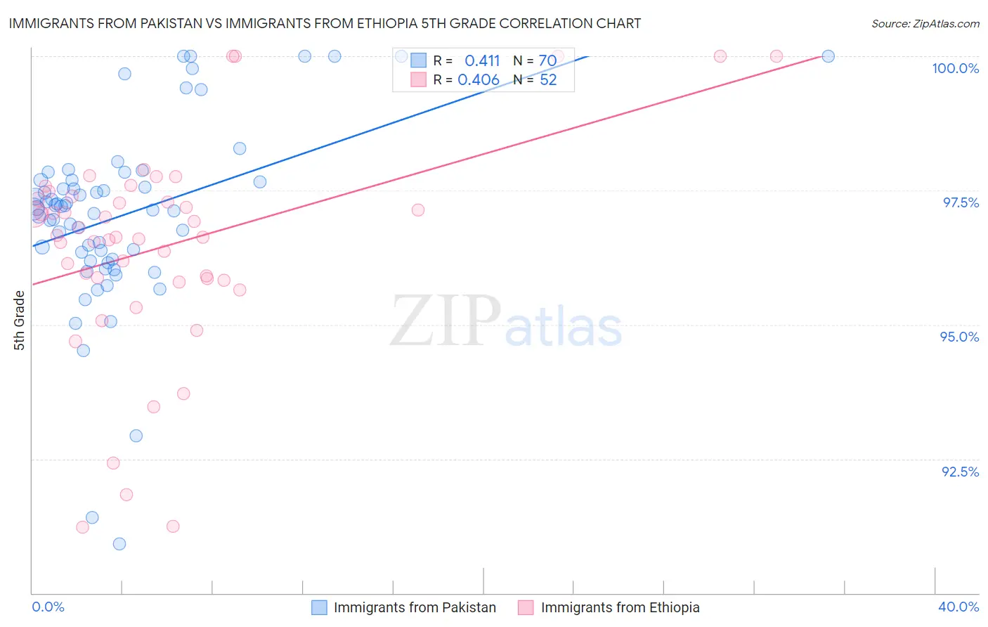 Immigrants from Pakistan vs Immigrants from Ethiopia 5th Grade