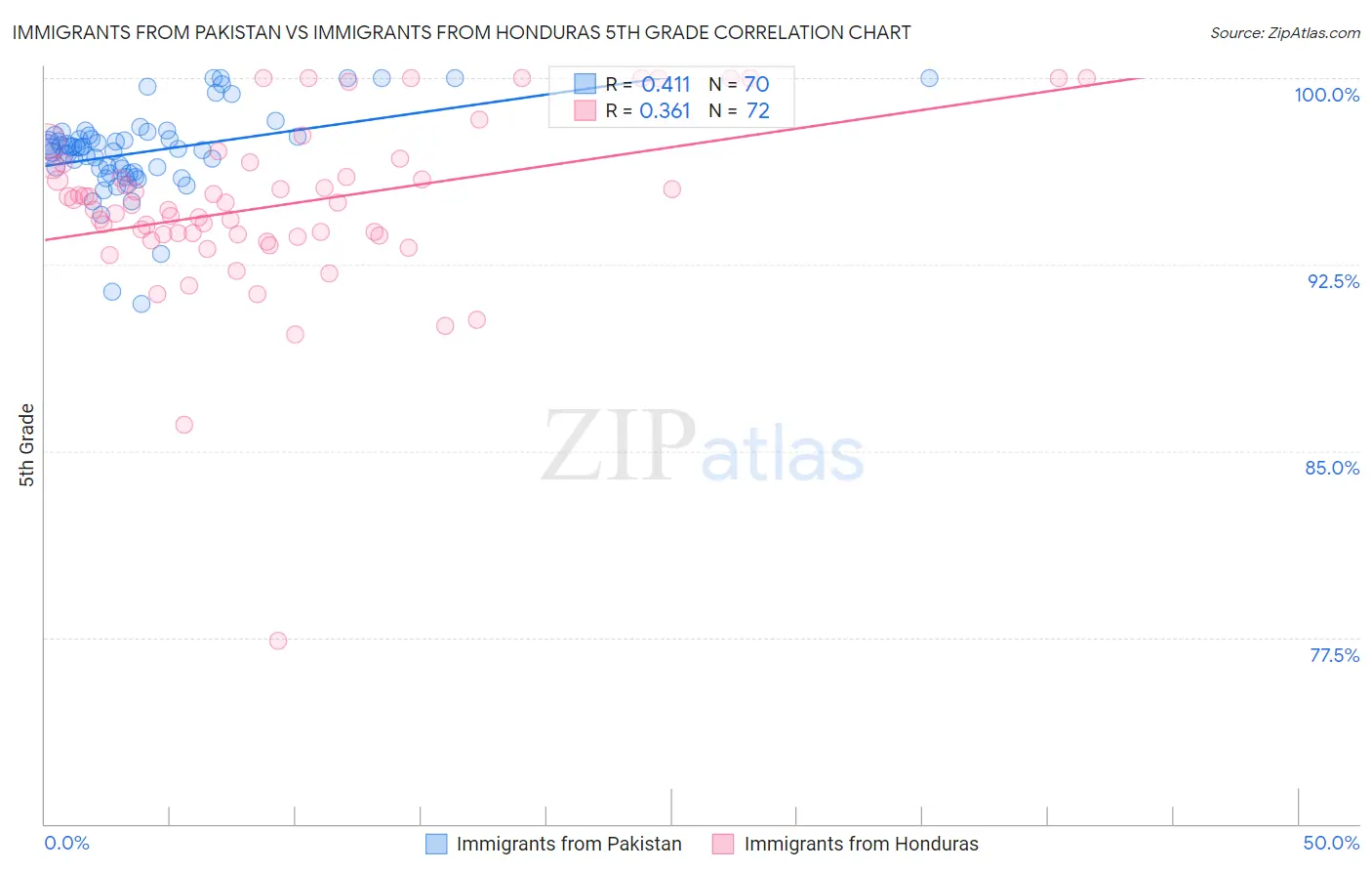Immigrants from Pakistan vs Immigrants from Honduras 5th Grade