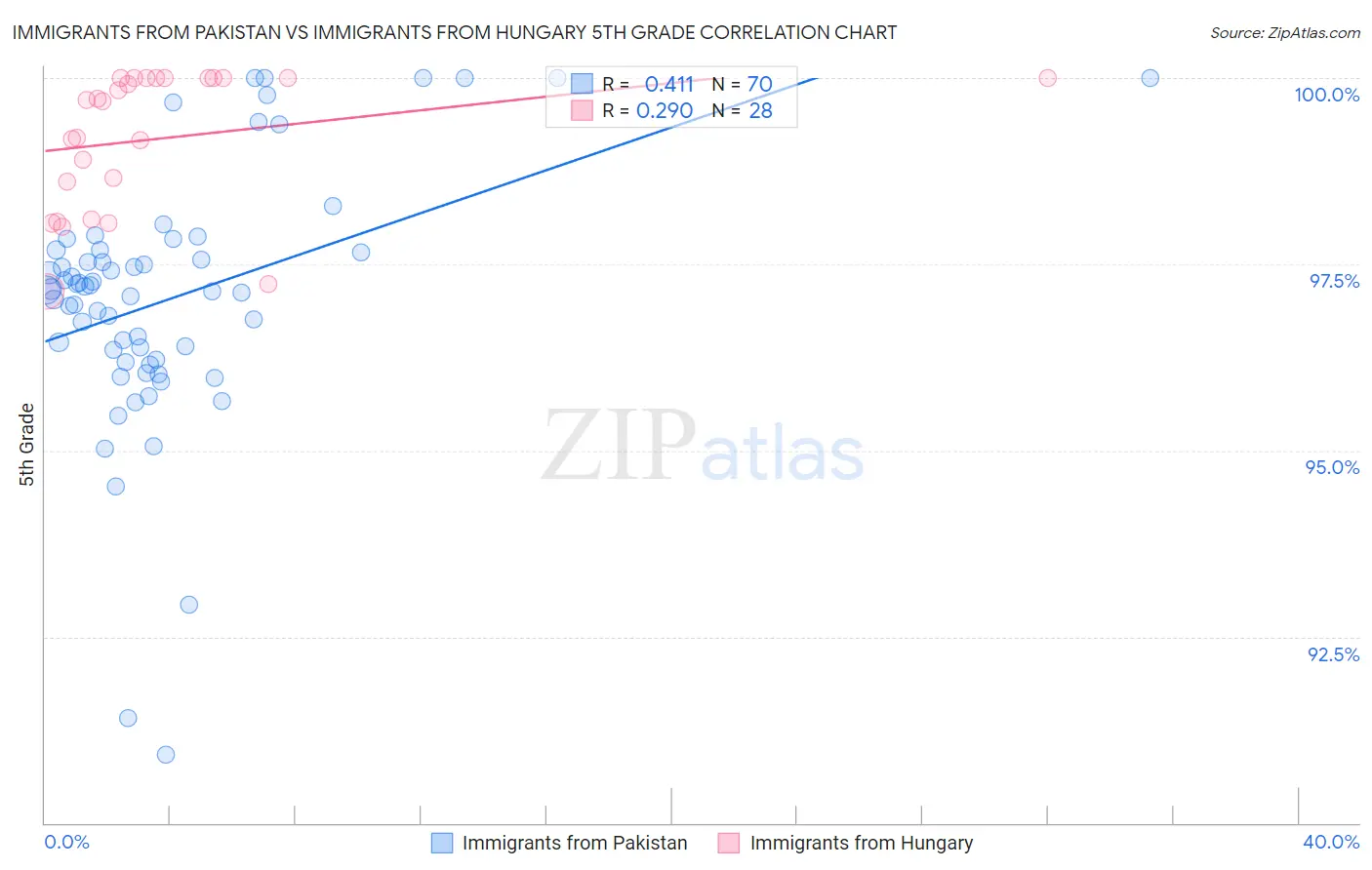 Immigrants from Pakistan vs Immigrants from Hungary 5th Grade