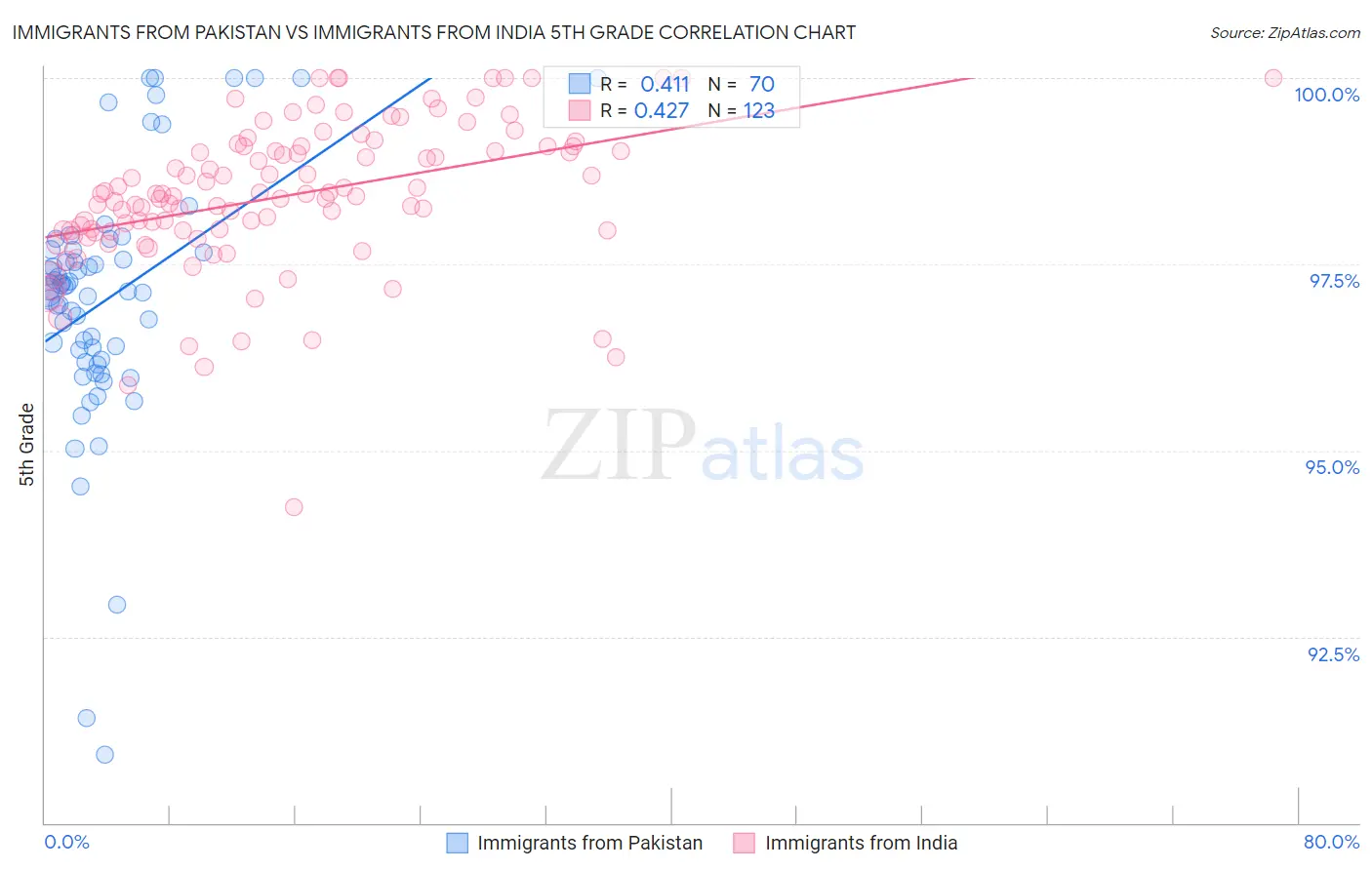 Immigrants from Pakistan vs Immigrants from India 5th Grade