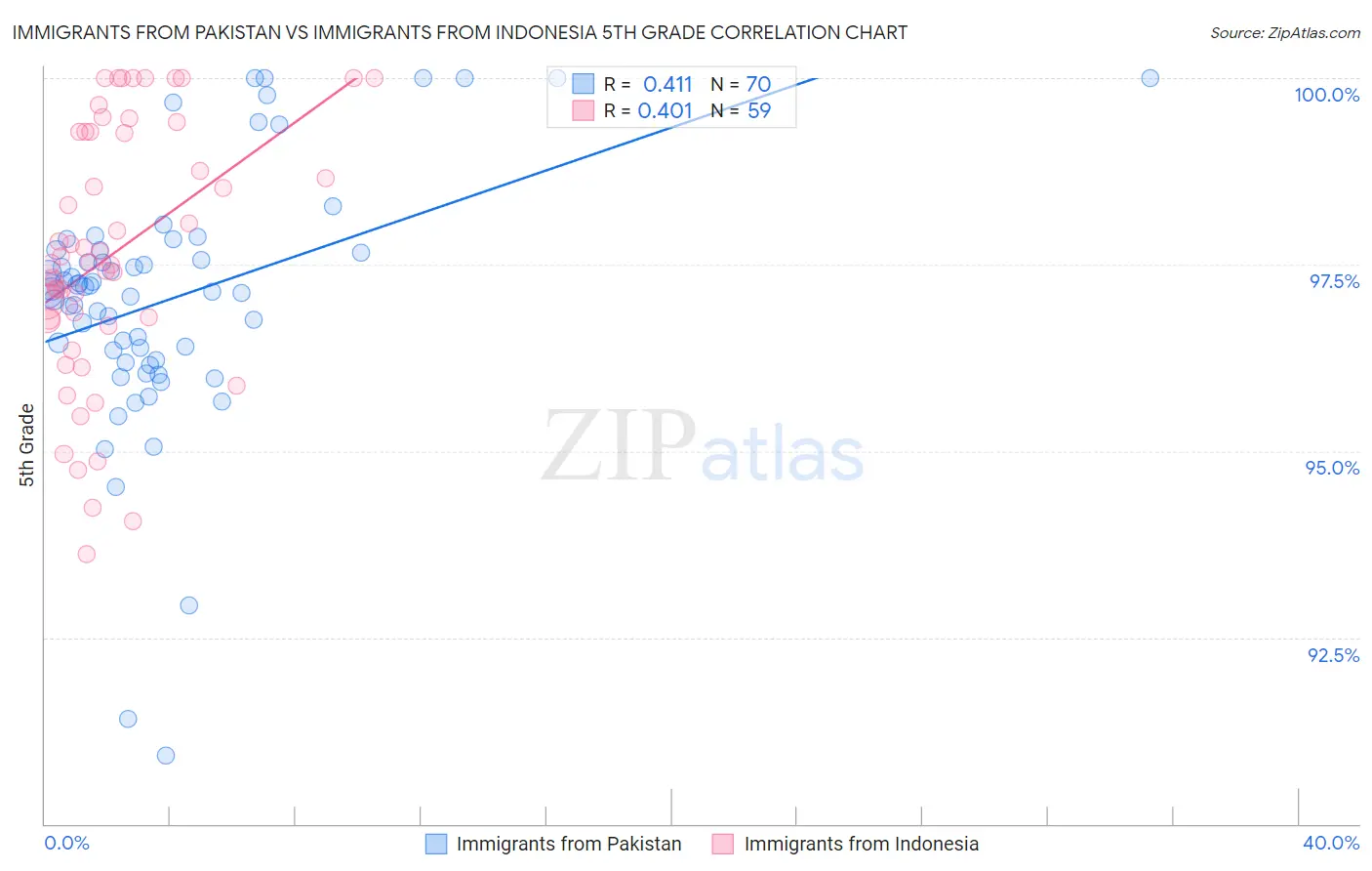 Immigrants from Pakistan vs Immigrants from Indonesia 5th Grade