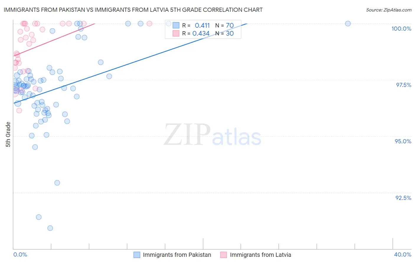 Immigrants from Pakistan vs Immigrants from Latvia 5th Grade