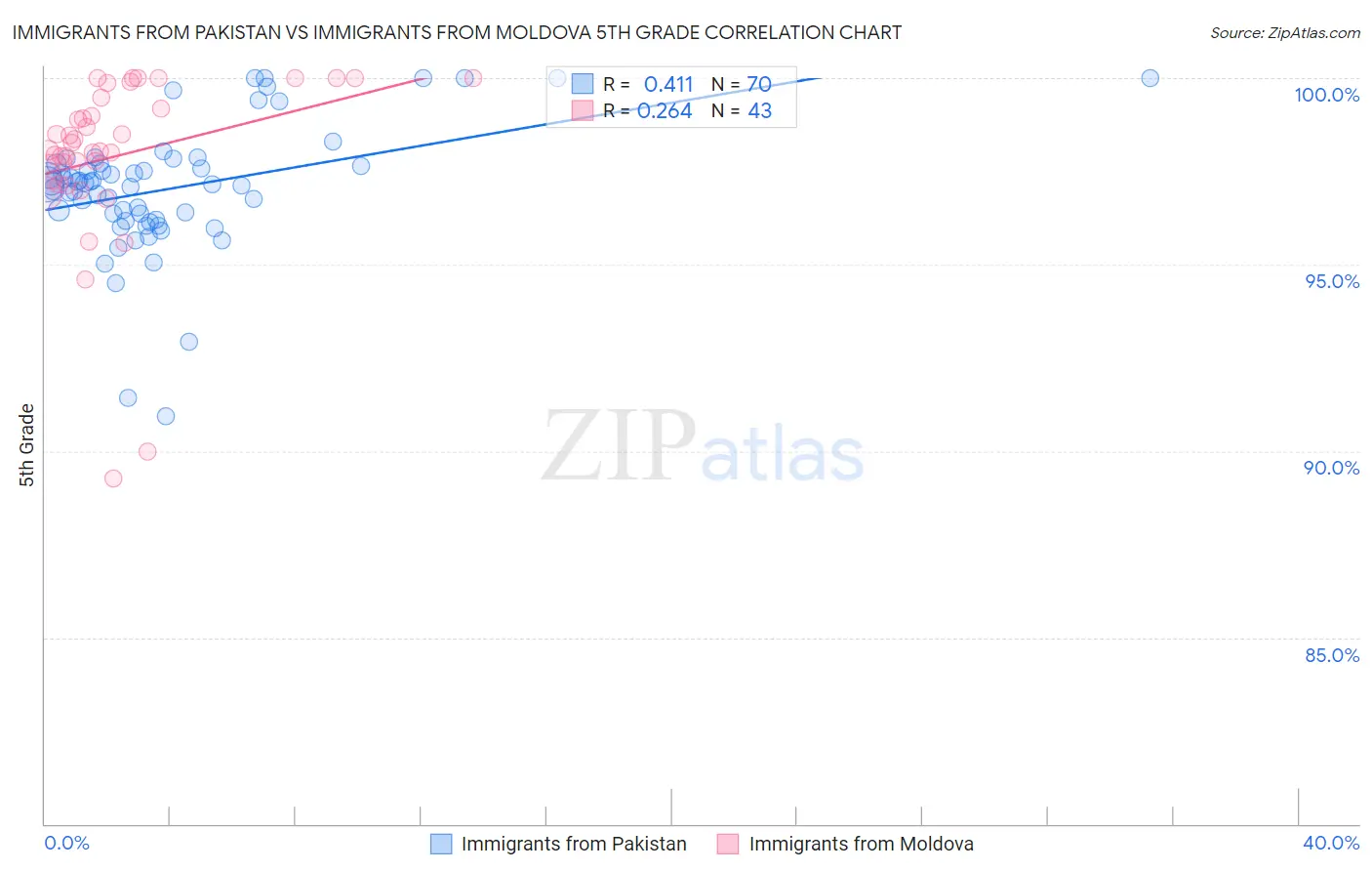 Immigrants from Pakistan vs Immigrants from Moldova 5th Grade