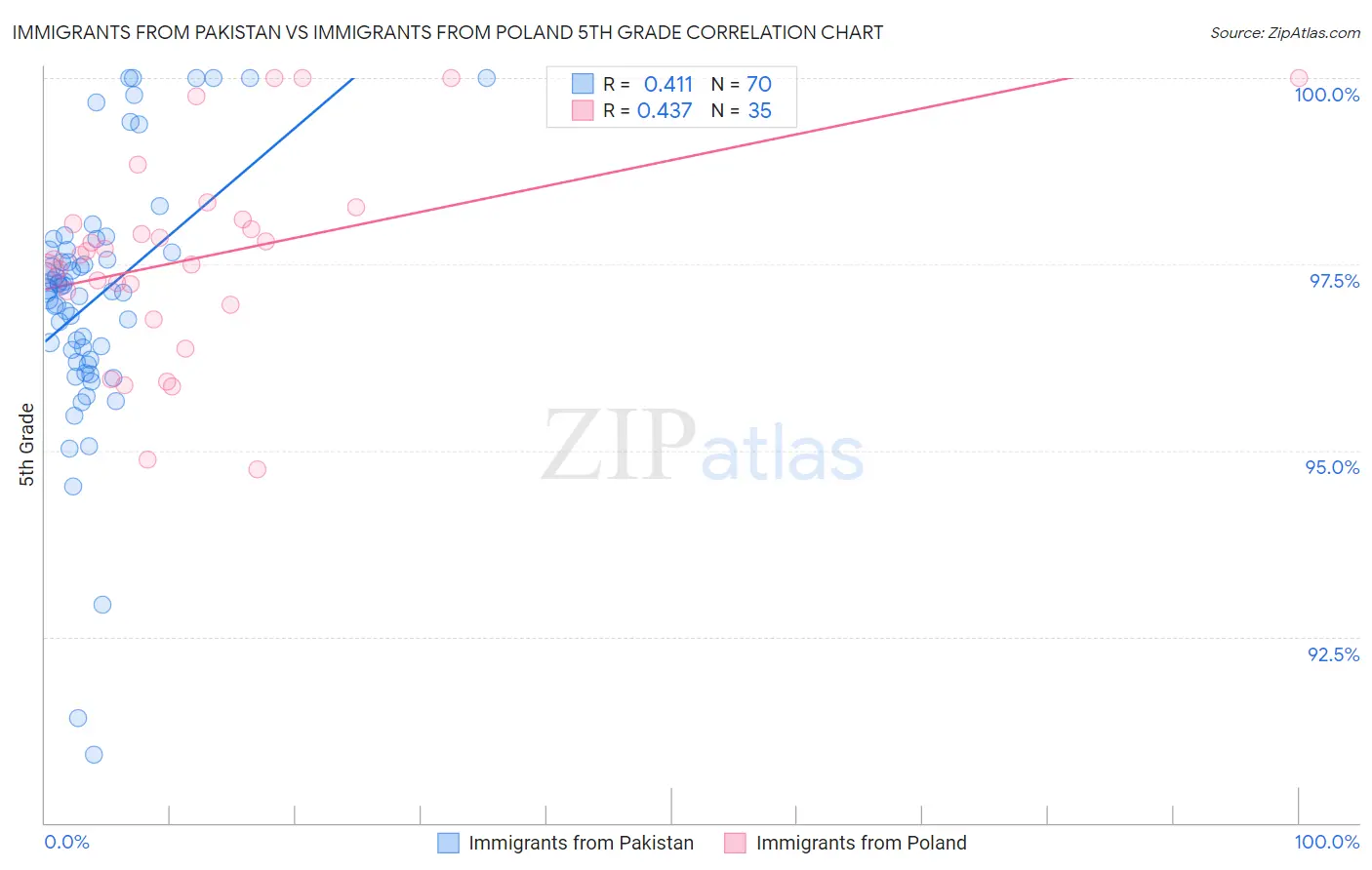 Immigrants from Pakistan vs Immigrants from Poland 5th Grade