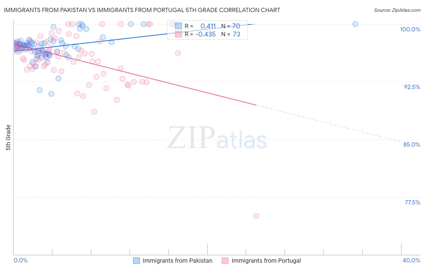 Immigrants from Pakistan vs Immigrants from Portugal 5th Grade