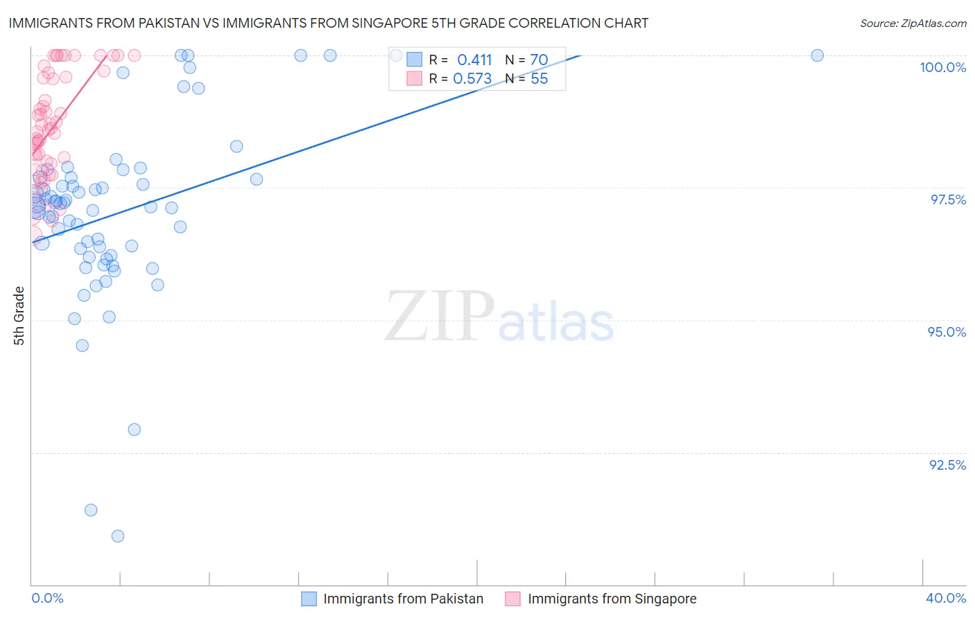 Immigrants from Pakistan vs Immigrants from Singapore 5th Grade