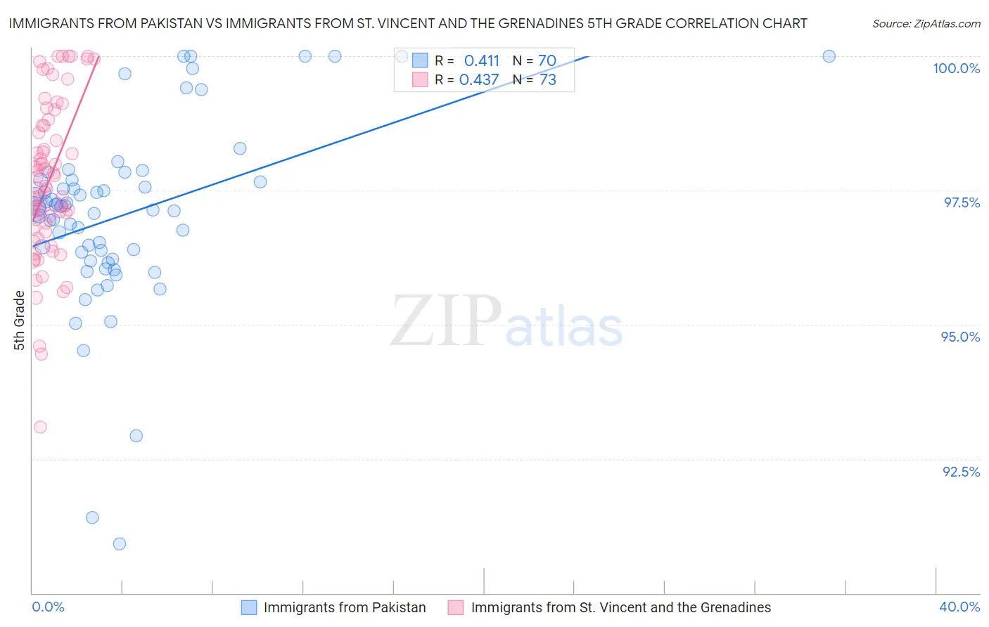 Immigrants from Pakistan vs Immigrants from St. Vincent and the Grenadines 5th Grade