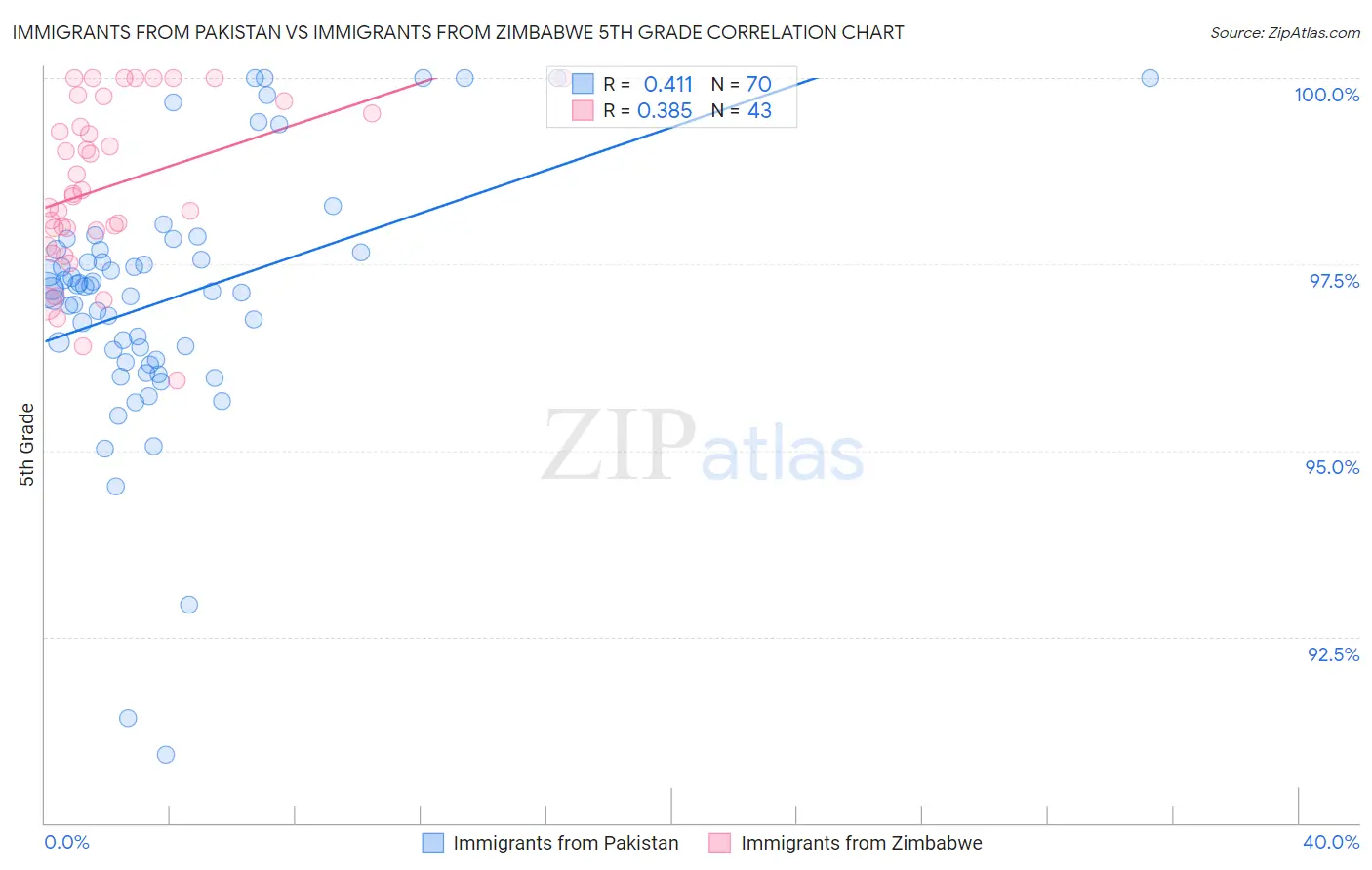 Immigrants from Pakistan vs Immigrants from Zimbabwe 5th Grade