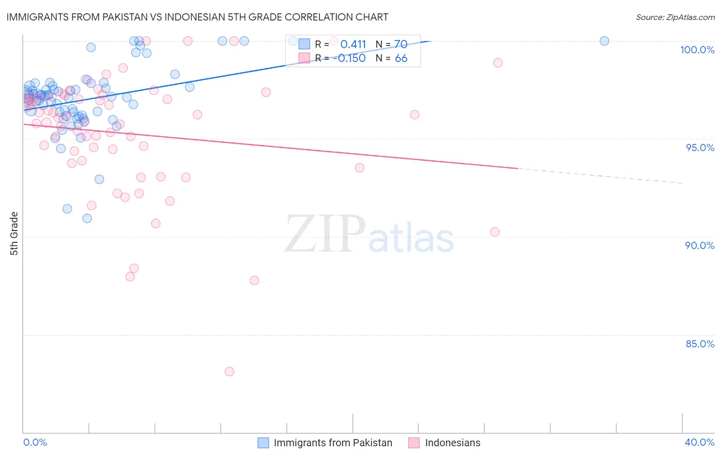 Immigrants from Pakistan vs Indonesian 5th Grade