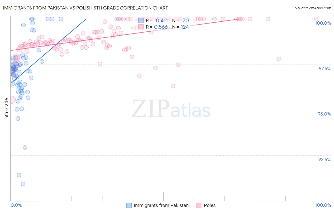 Immigrants from Pakistan vs Polish 5th Grade