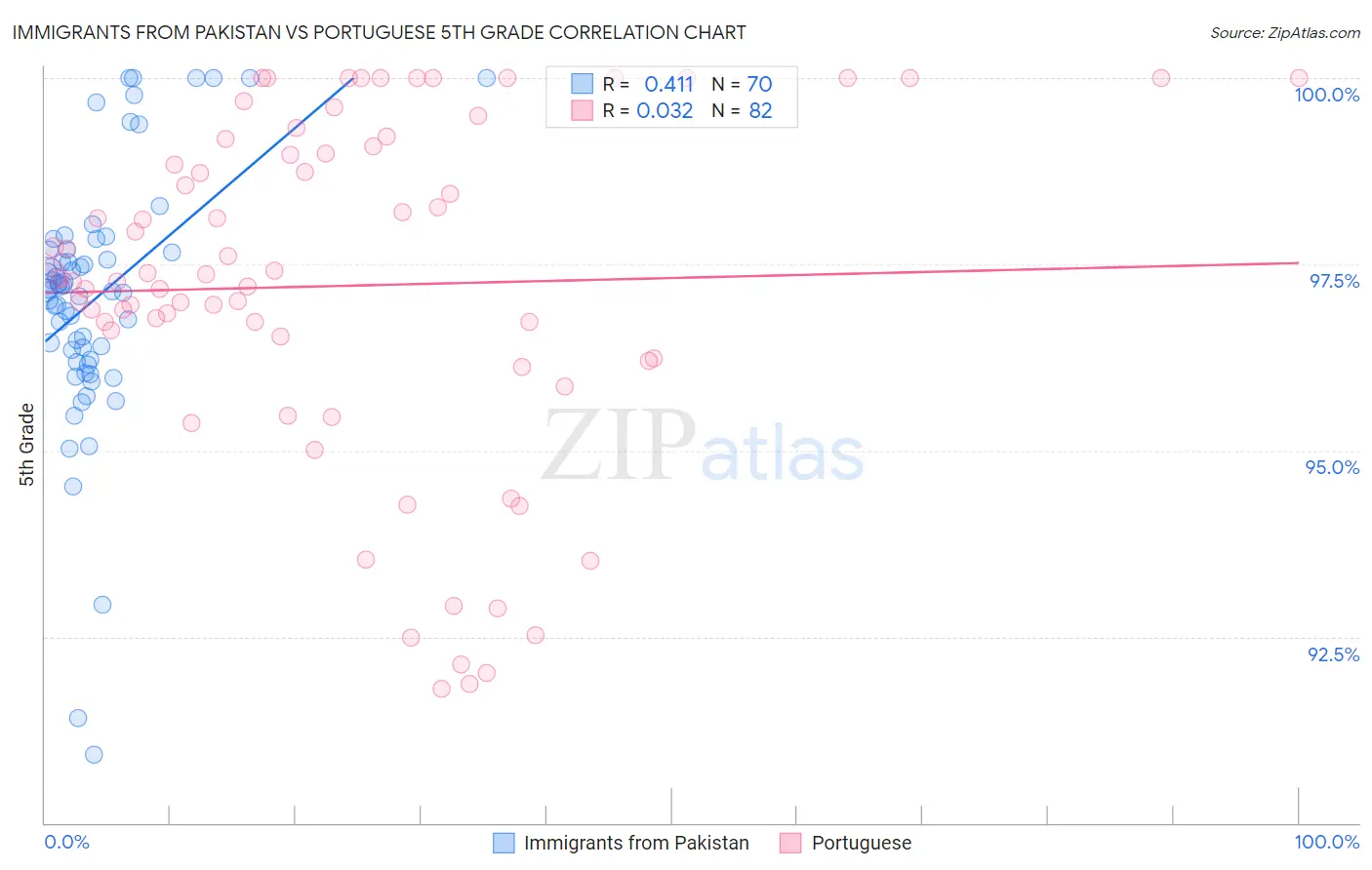 Immigrants from Pakistan vs Portuguese 5th Grade