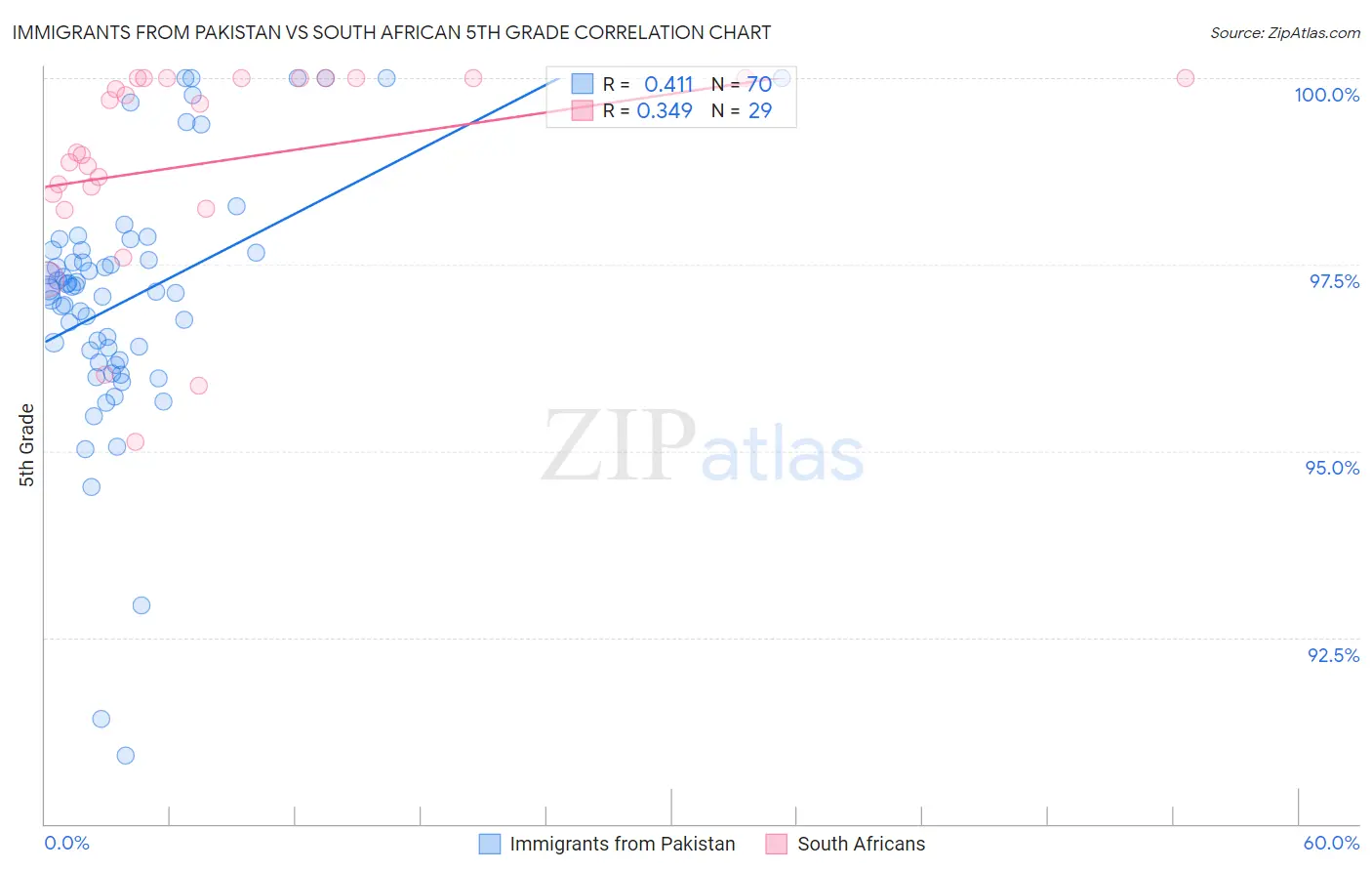Immigrants from Pakistan vs South African 5th Grade