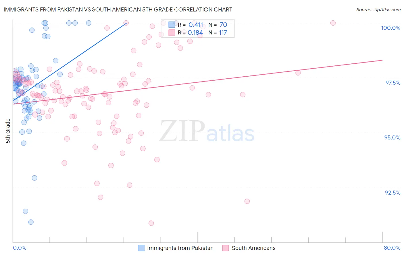 Immigrants from Pakistan vs South American 5th Grade