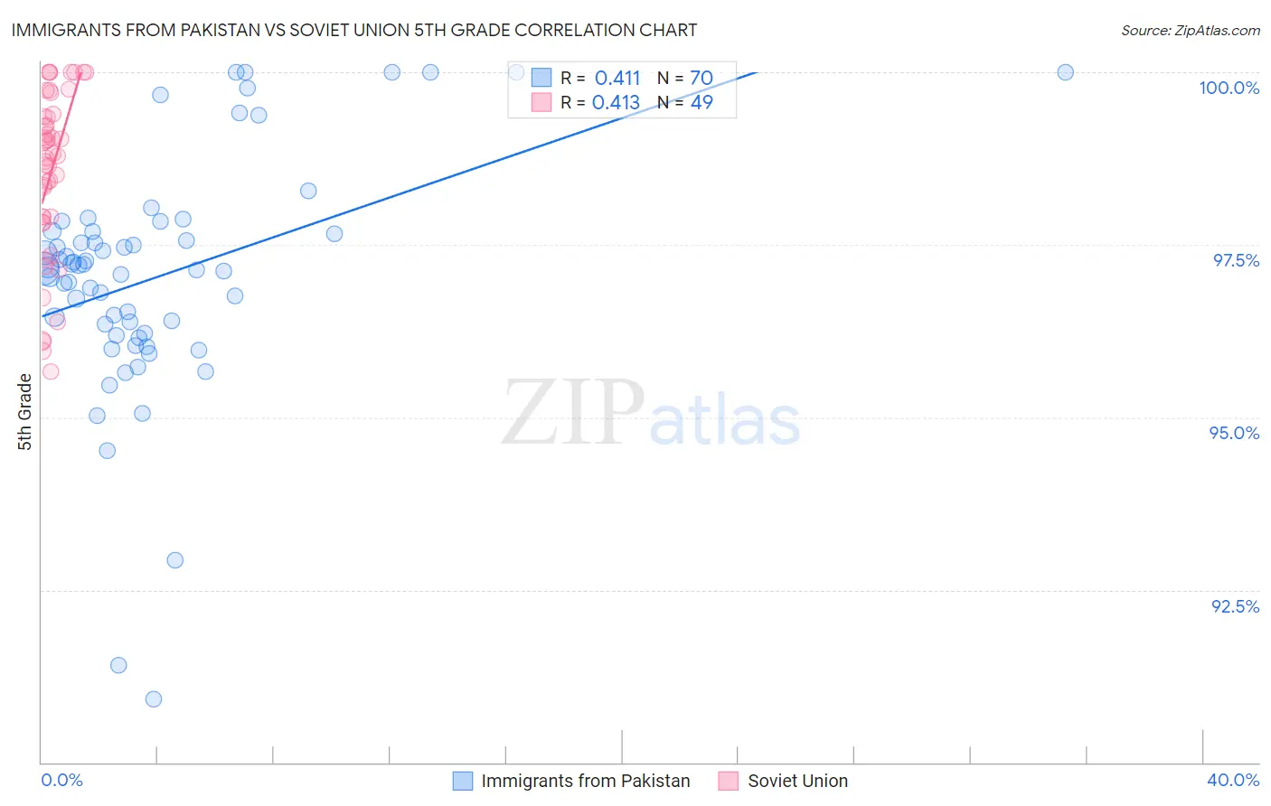 Immigrants from Pakistan vs Soviet Union 5th Grade