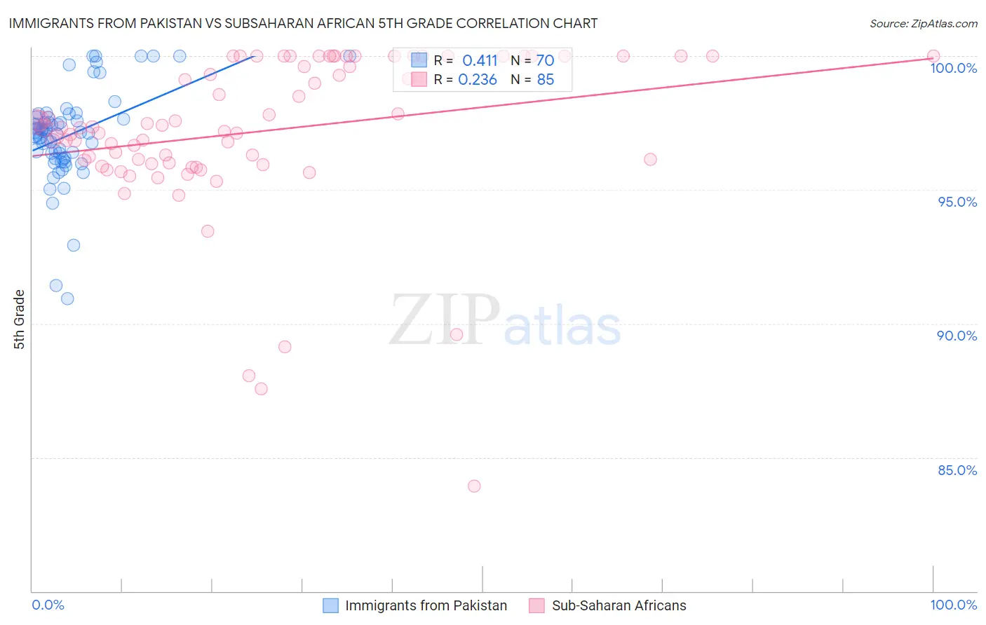 Immigrants from Pakistan vs Subsaharan African 5th Grade