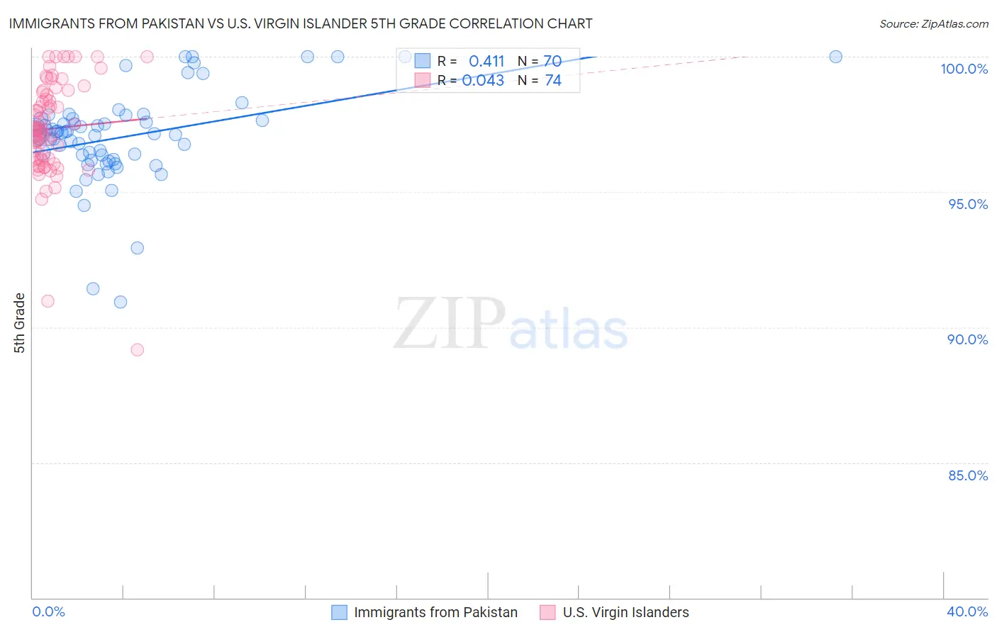 Immigrants from Pakistan vs U.S. Virgin Islander 5th Grade