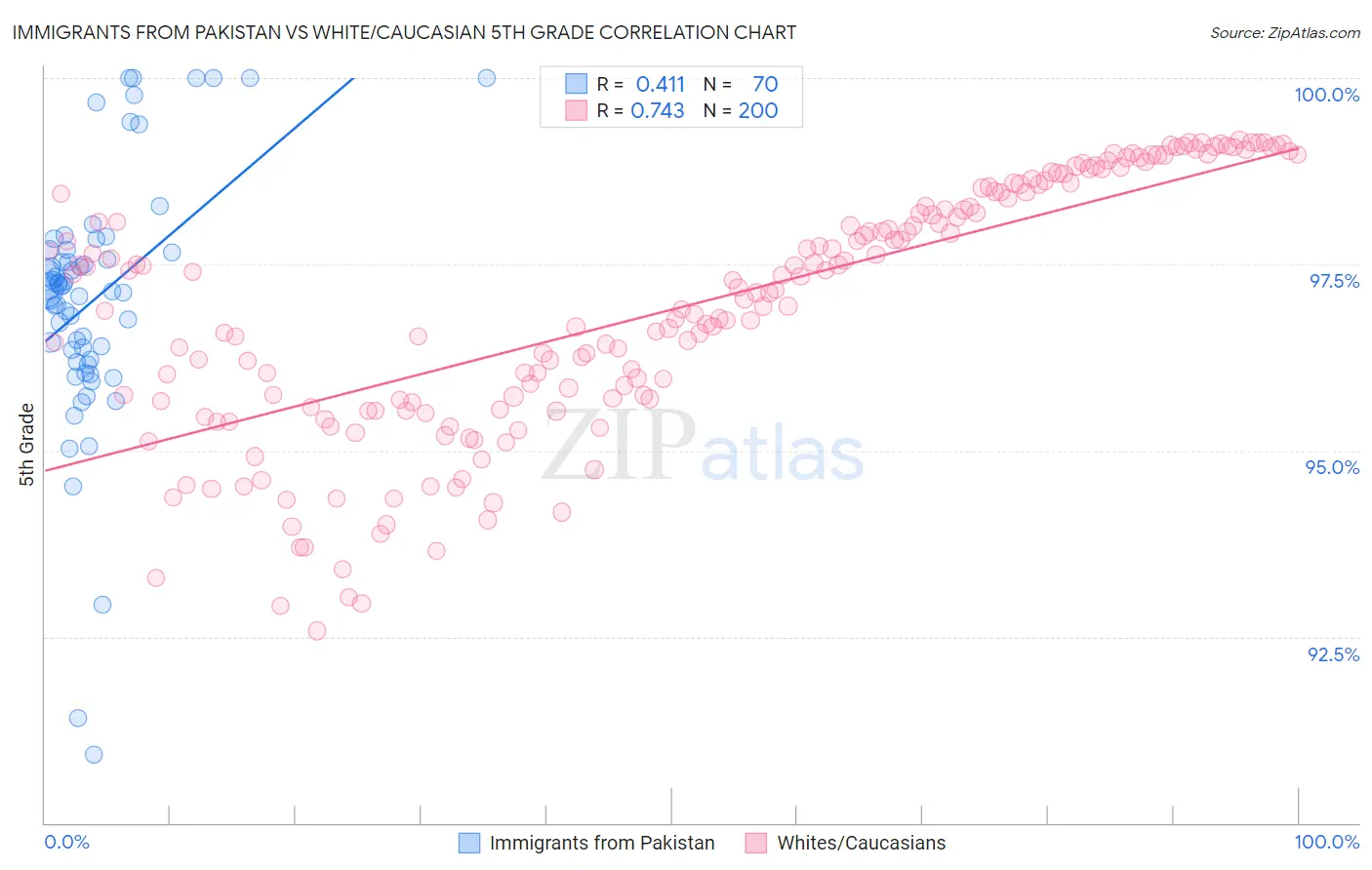 Immigrants from Pakistan vs White/Caucasian 5th Grade