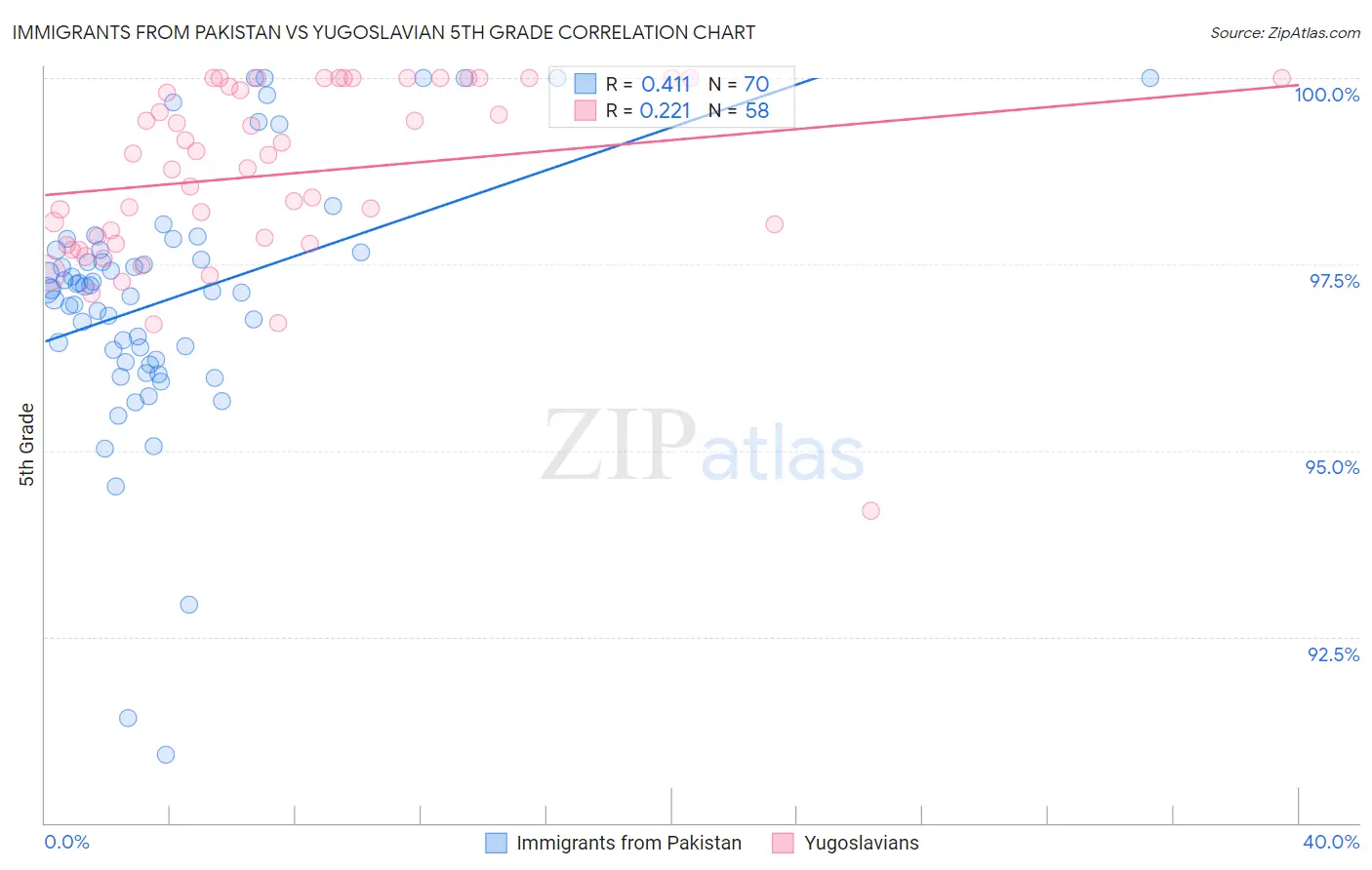 Immigrants from Pakistan vs Yugoslavian 5th Grade
