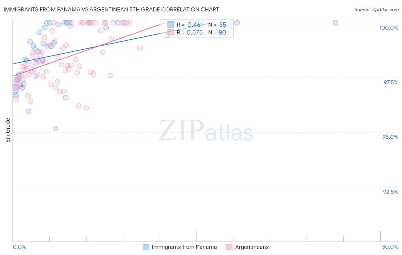 Immigrants from Panama vs Argentinean 5th Grade