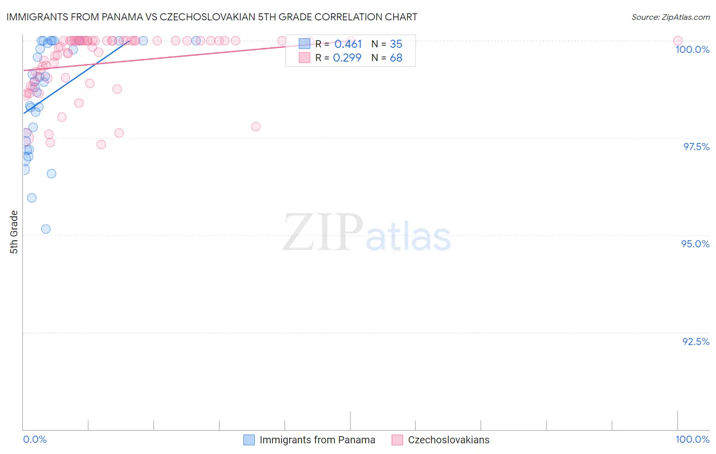 Immigrants from Panama vs Czechoslovakian 5th Grade