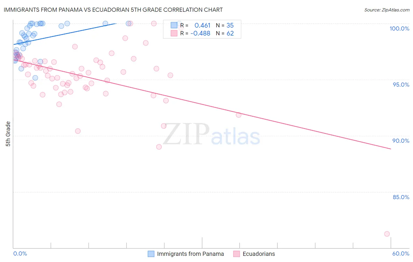 Immigrants from Panama vs Ecuadorian 5th Grade