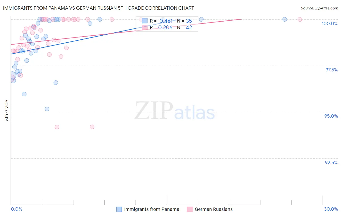 Immigrants from Panama vs German Russian 5th Grade