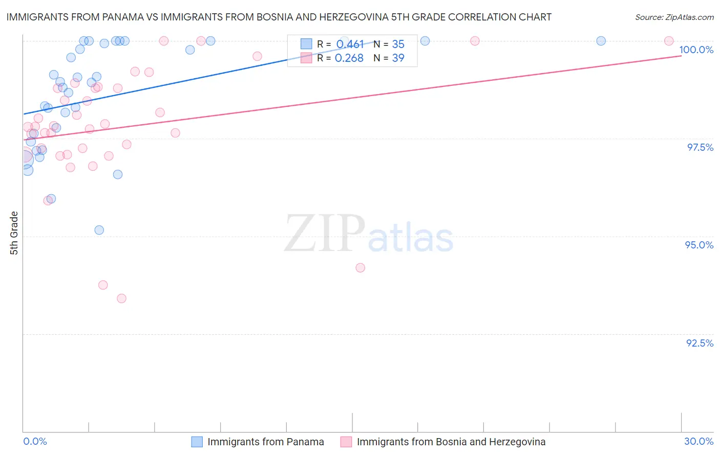 Immigrants from Panama vs Immigrants from Bosnia and Herzegovina 5th Grade