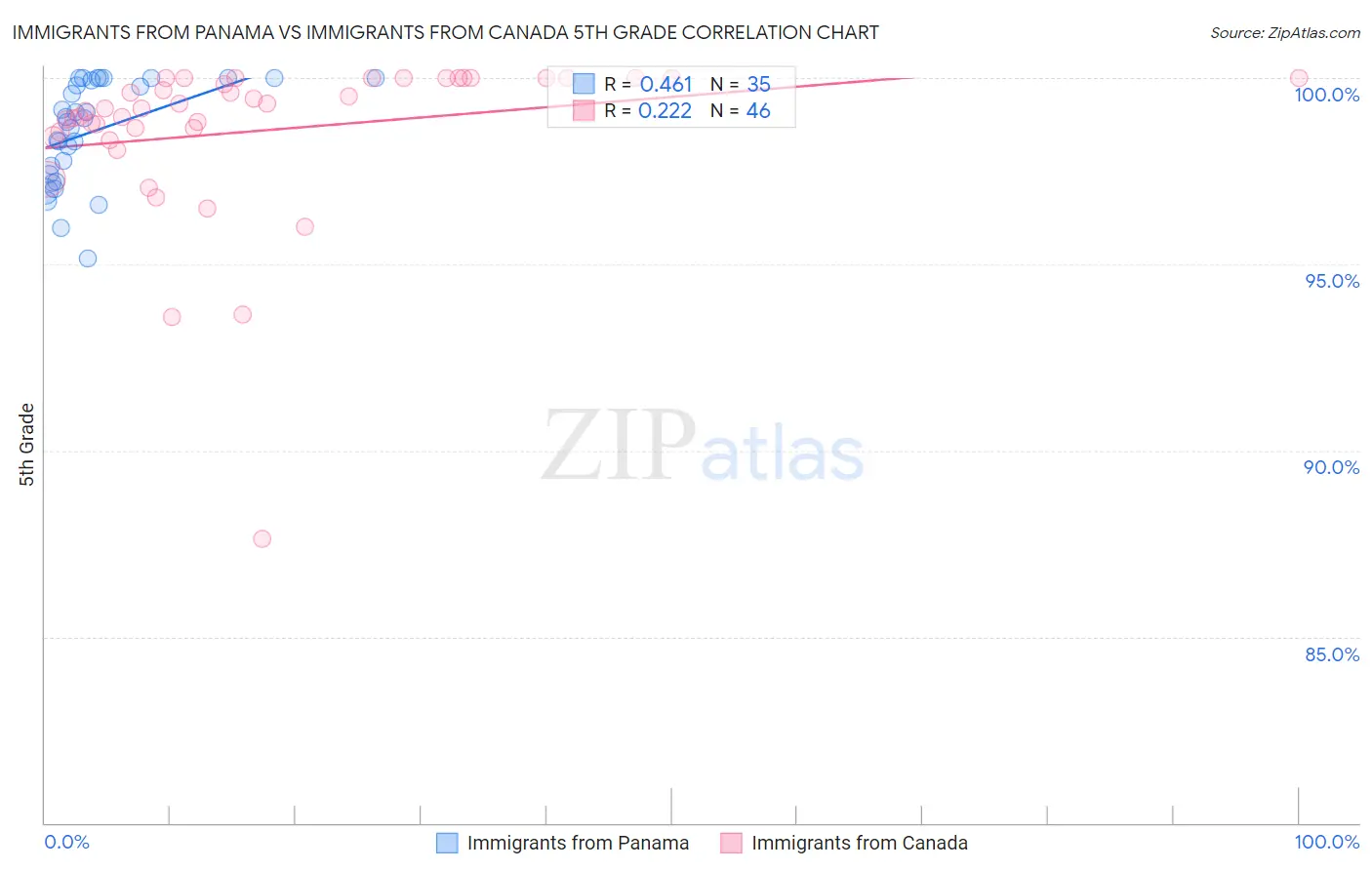Immigrants from Panama vs Immigrants from Canada 5th Grade