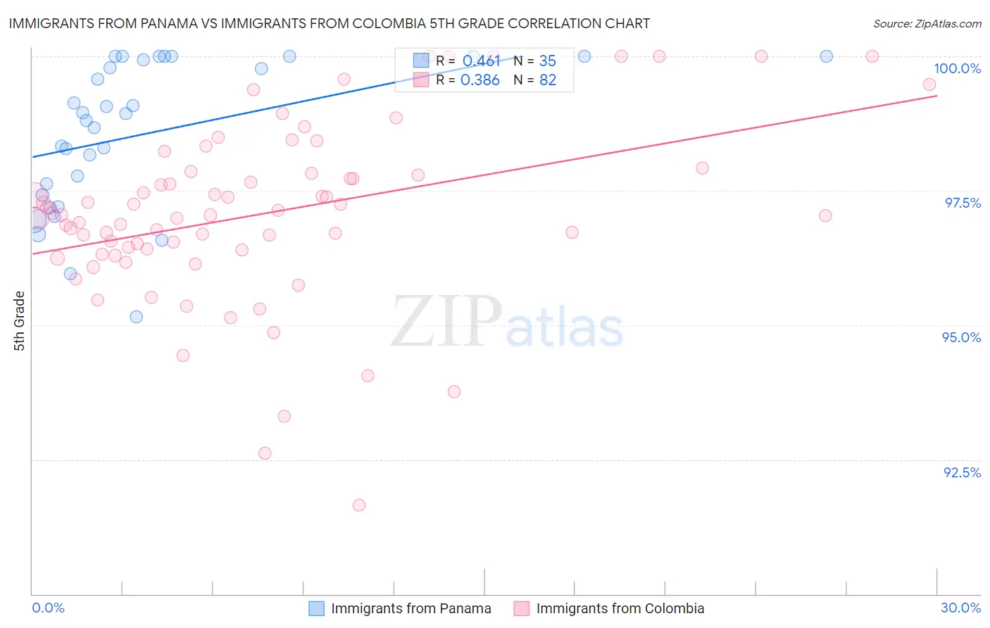 Immigrants from Panama vs Immigrants from Colombia 5th Grade