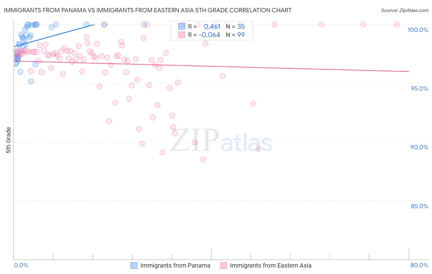 Immigrants from Panama vs Immigrants from Eastern Asia 5th Grade