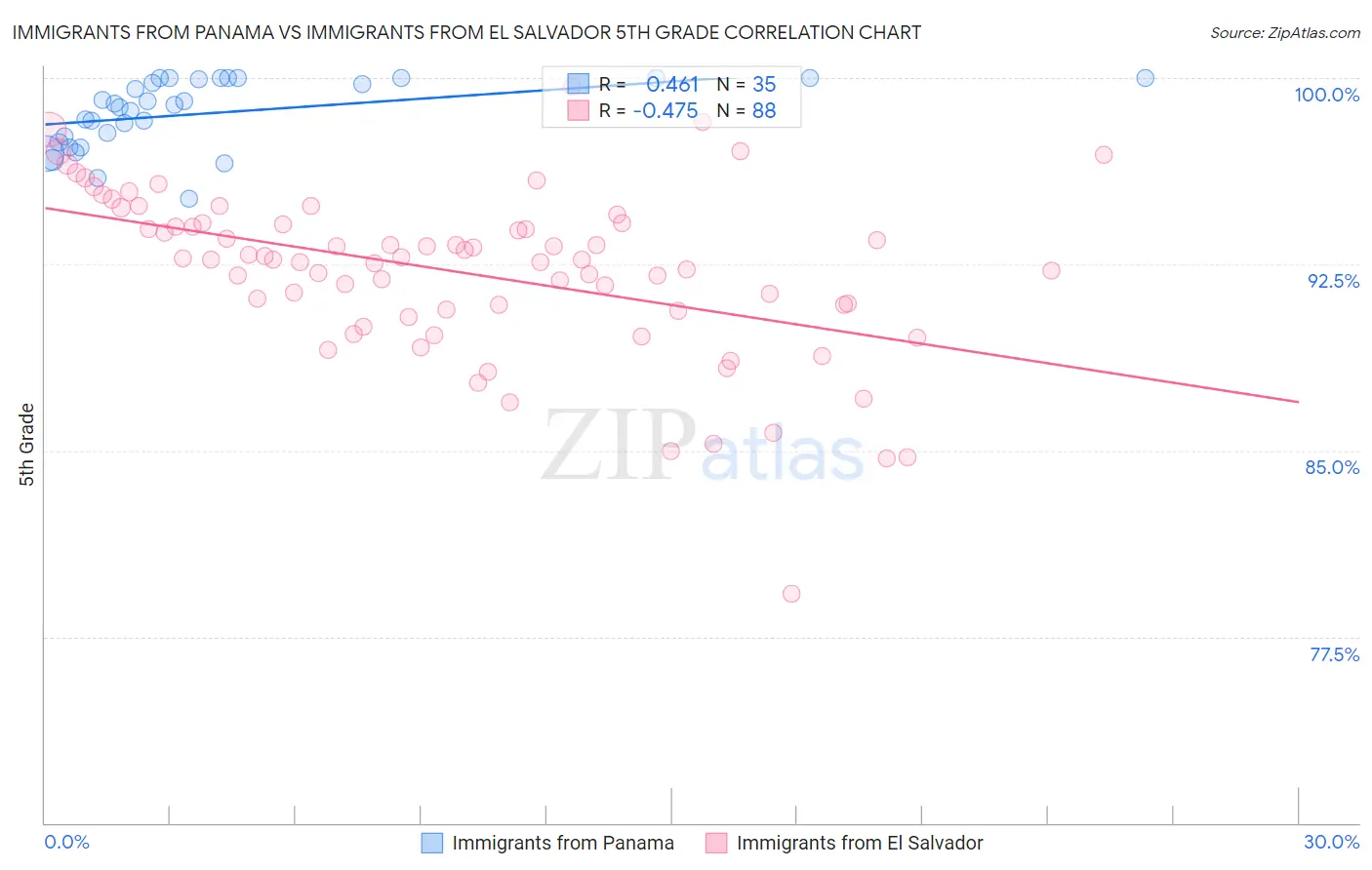 Immigrants from Panama vs Immigrants from El Salvador 5th Grade