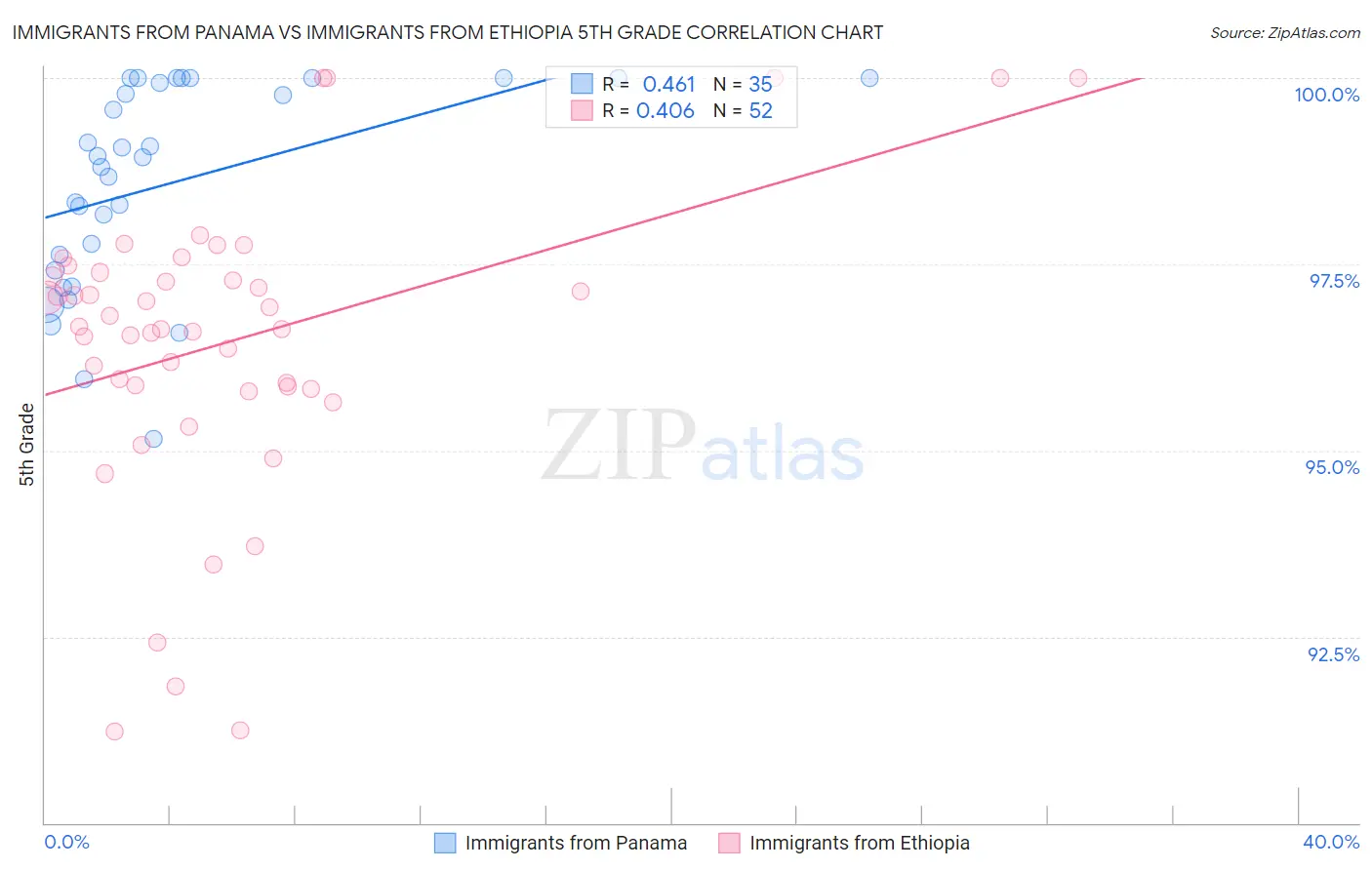Immigrants from Panama vs Immigrants from Ethiopia 5th Grade