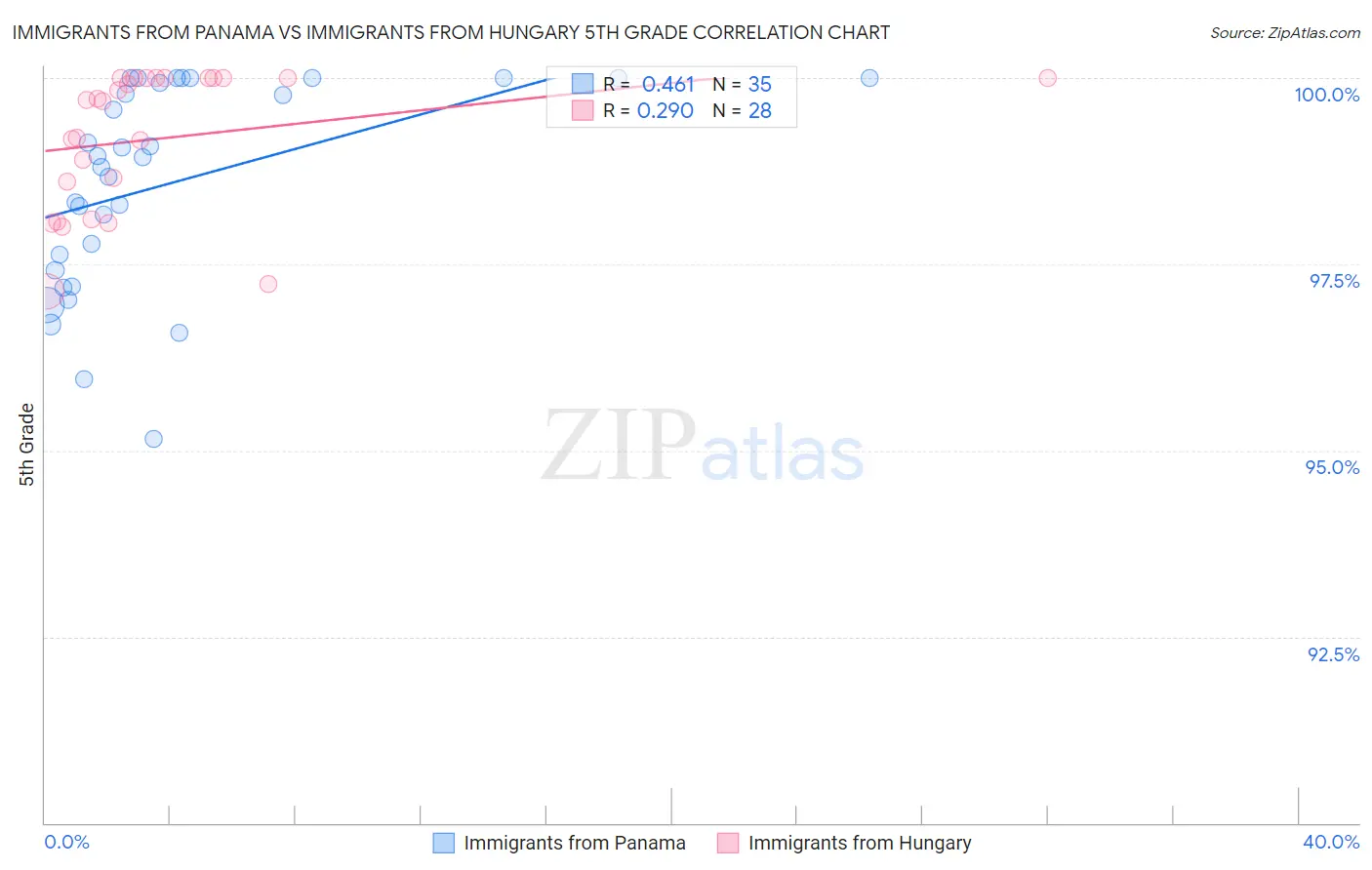Immigrants from Panama vs Immigrants from Hungary 5th Grade