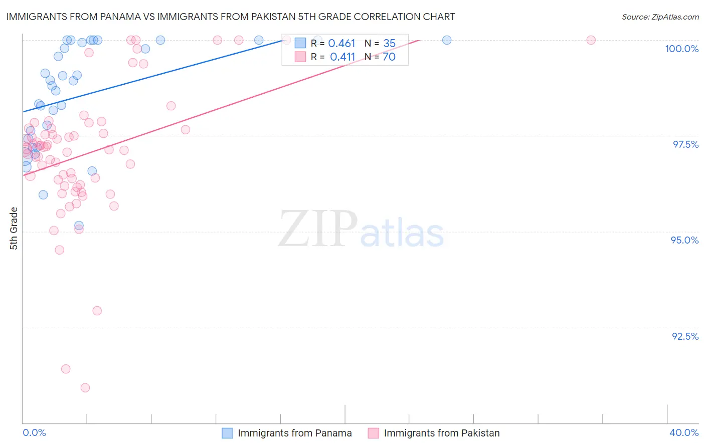 Immigrants from Panama vs Immigrants from Pakistan 5th Grade