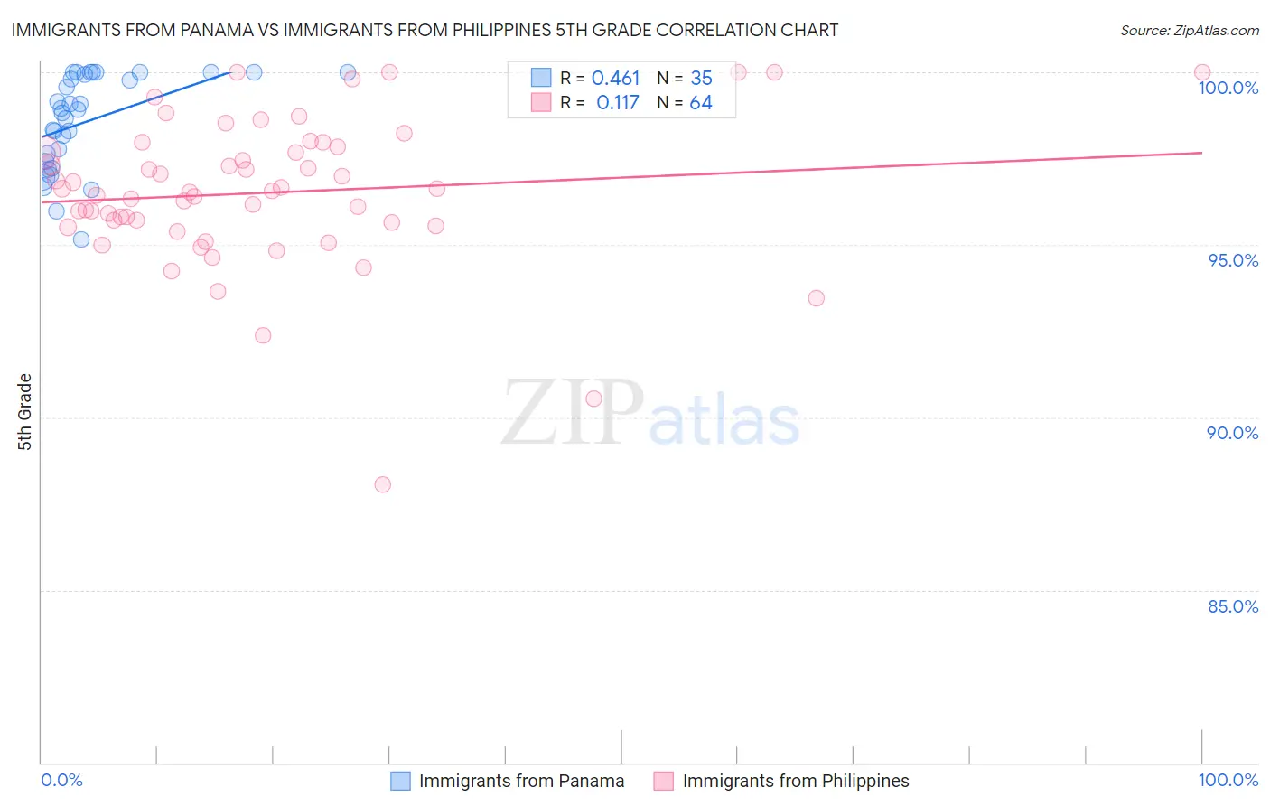 Immigrants from Panama vs Immigrants from Philippines 5th Grade