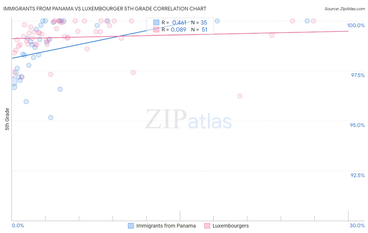 Immigrants from Panama vs Luxembourger 5th Grade