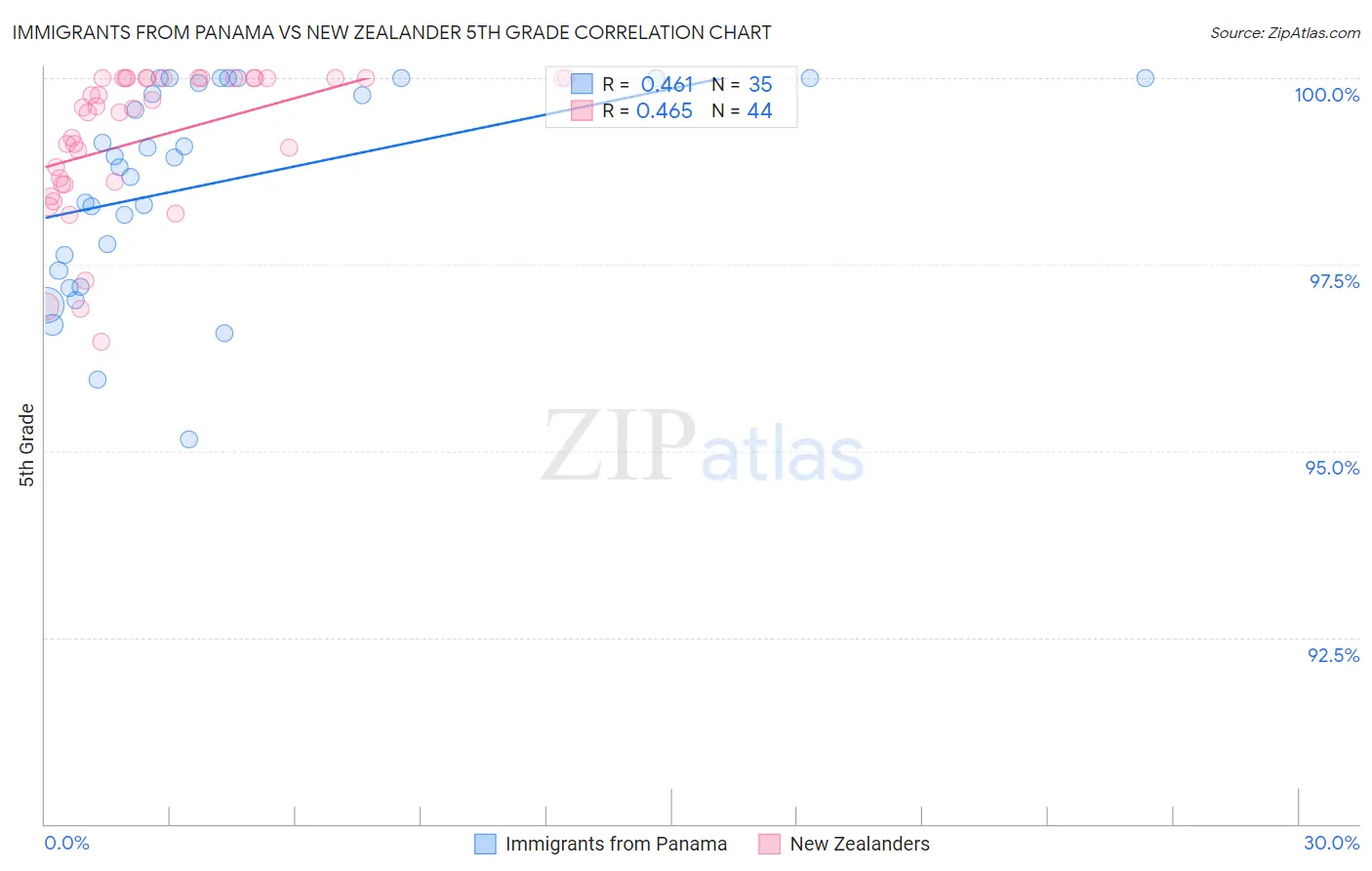 Immigrants from Panama vs New Zealander 5th Grade
