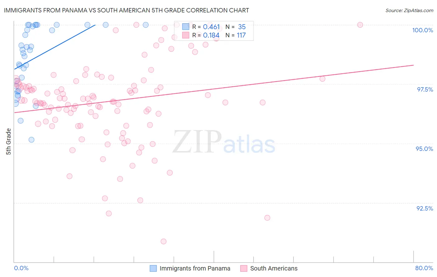 Immigrants from Panama vs South American 5th Grade
