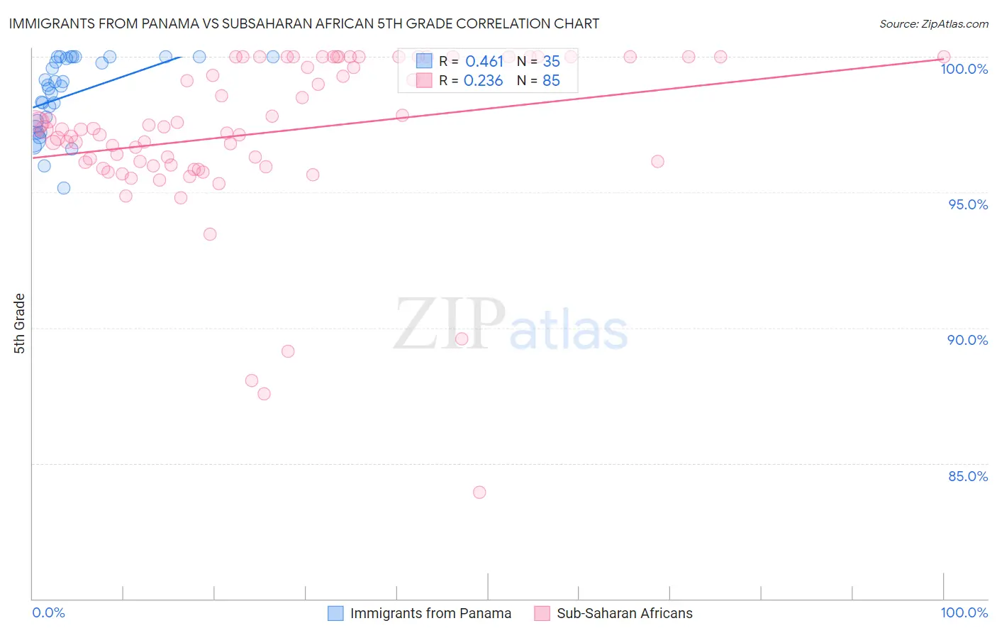 Immigrants from Panama vs Subsaharan African 5th Grade