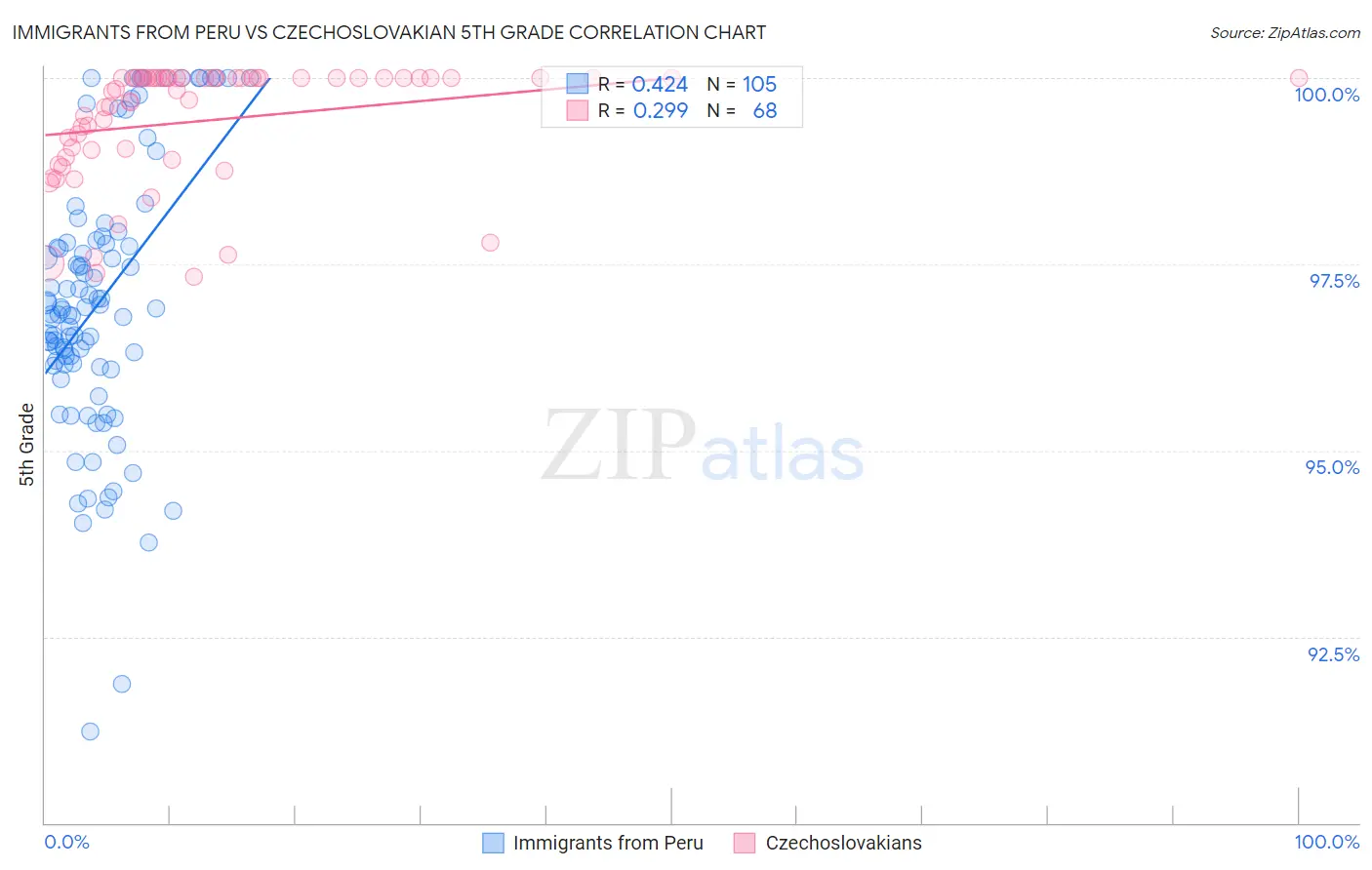 Immigrants from Peru vs Czechoslovakian 5th Grade